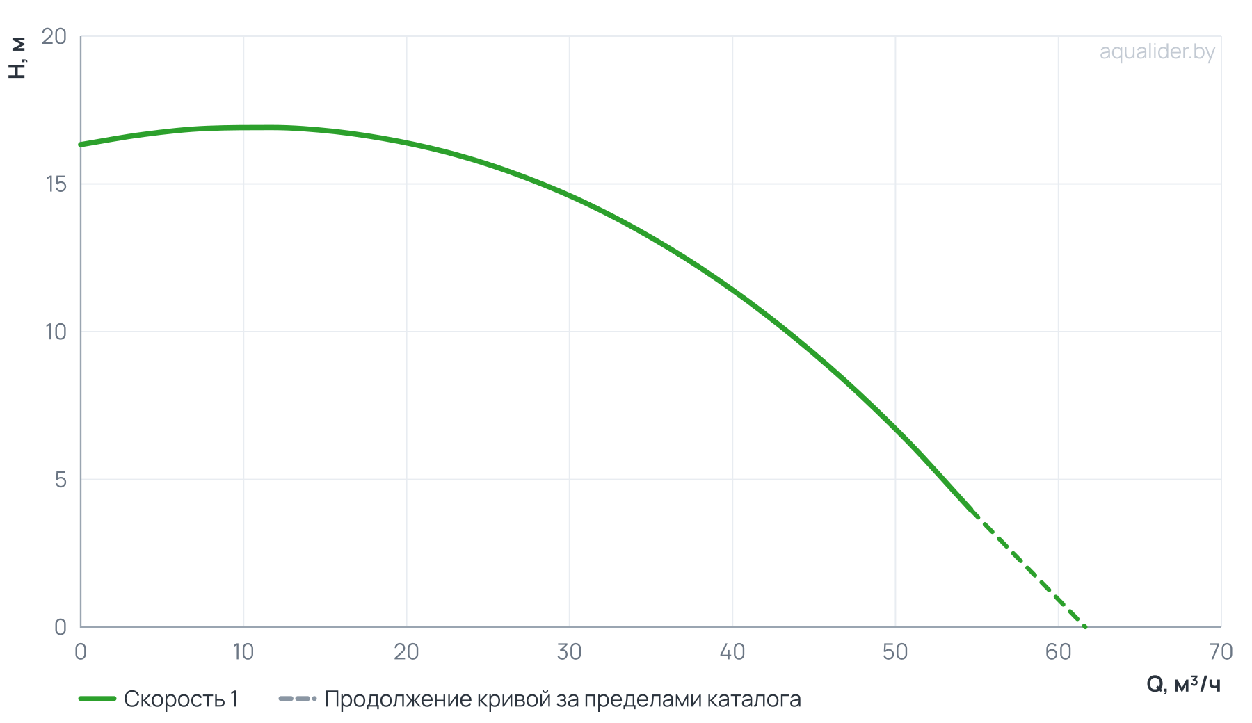 График напора и расхода: Циркуляционный насос In-Line PTD65-15G/2 (N)
