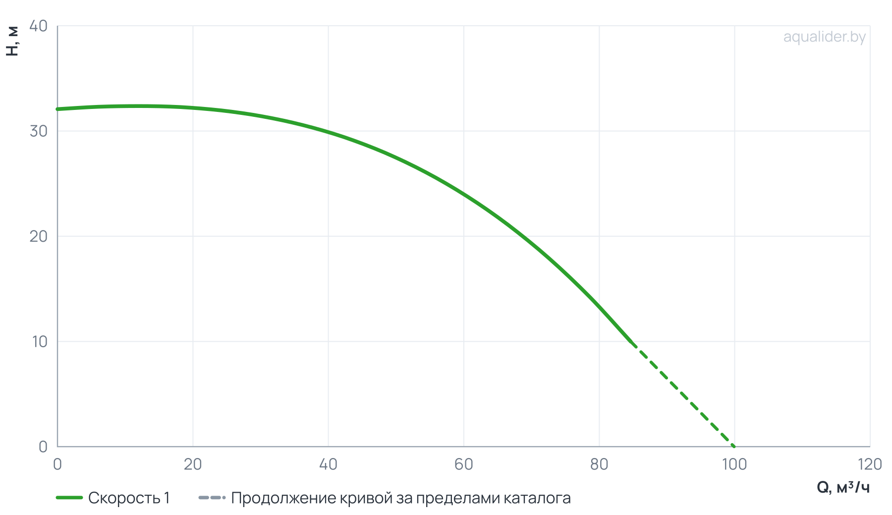 График напора и расхода: Циркуляционный насос In-Line PTD65-30G/2 (N)