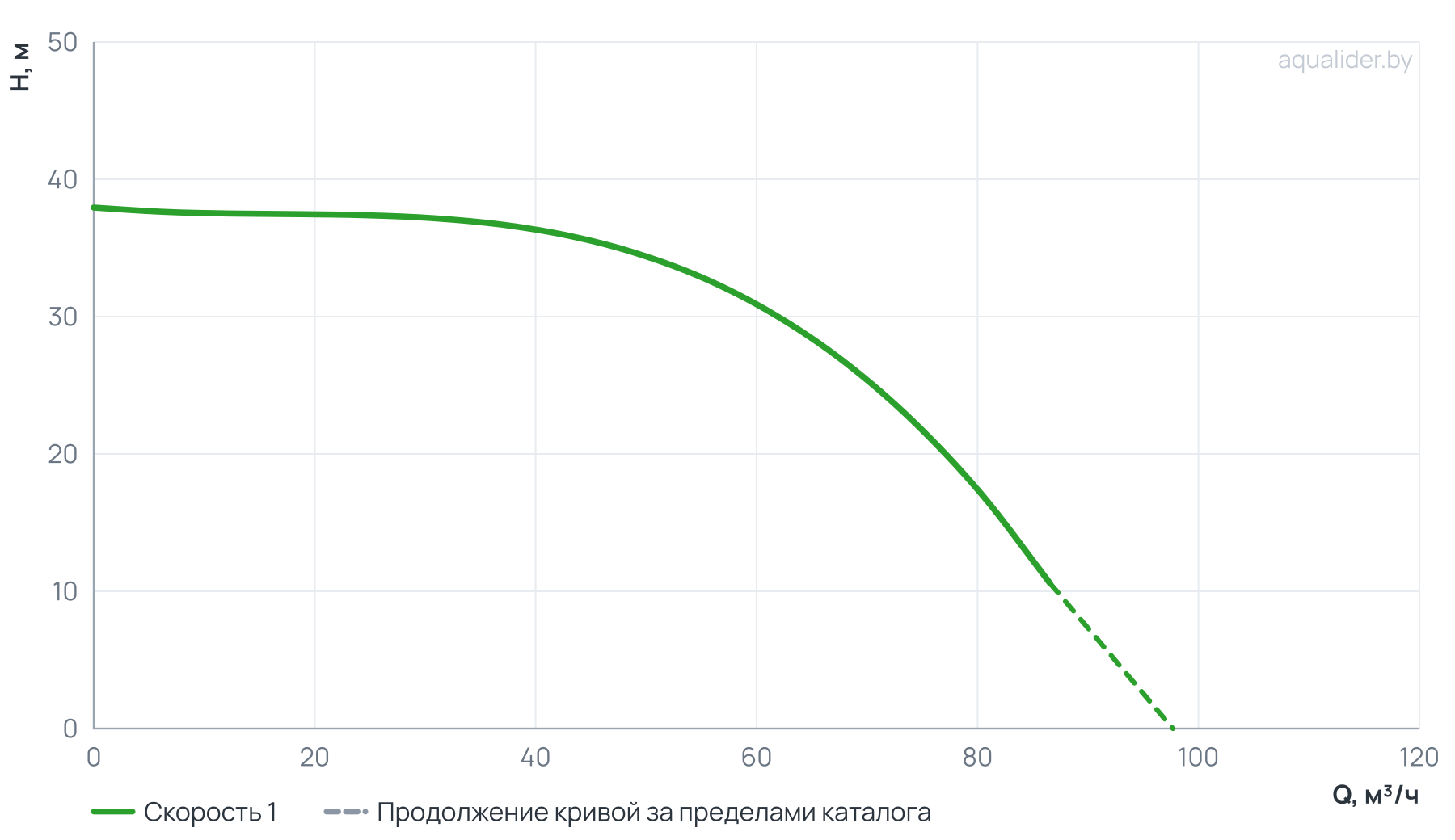 График напора и расхода: Циркуляционный насос In-Line PTD65-34G/2 (N)