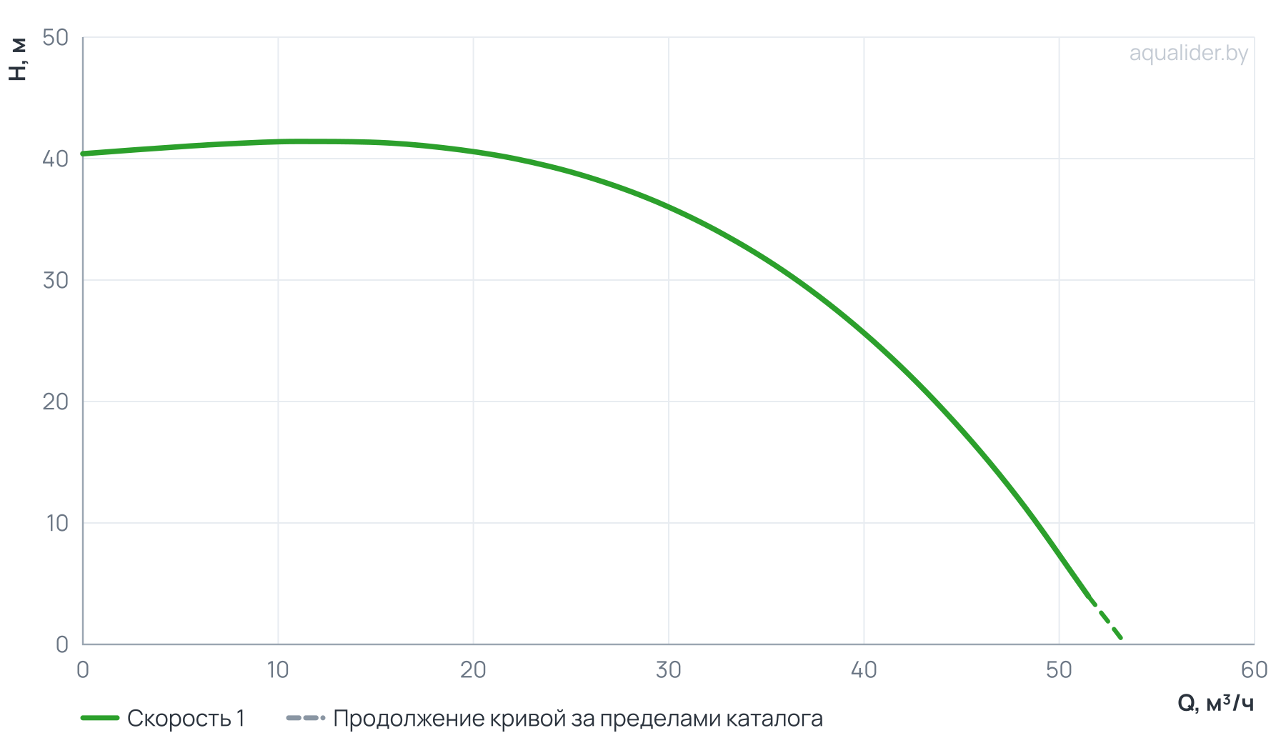 График напора и расхода: Циркуляционный насос In-Line PTD65-37G/2 (N)