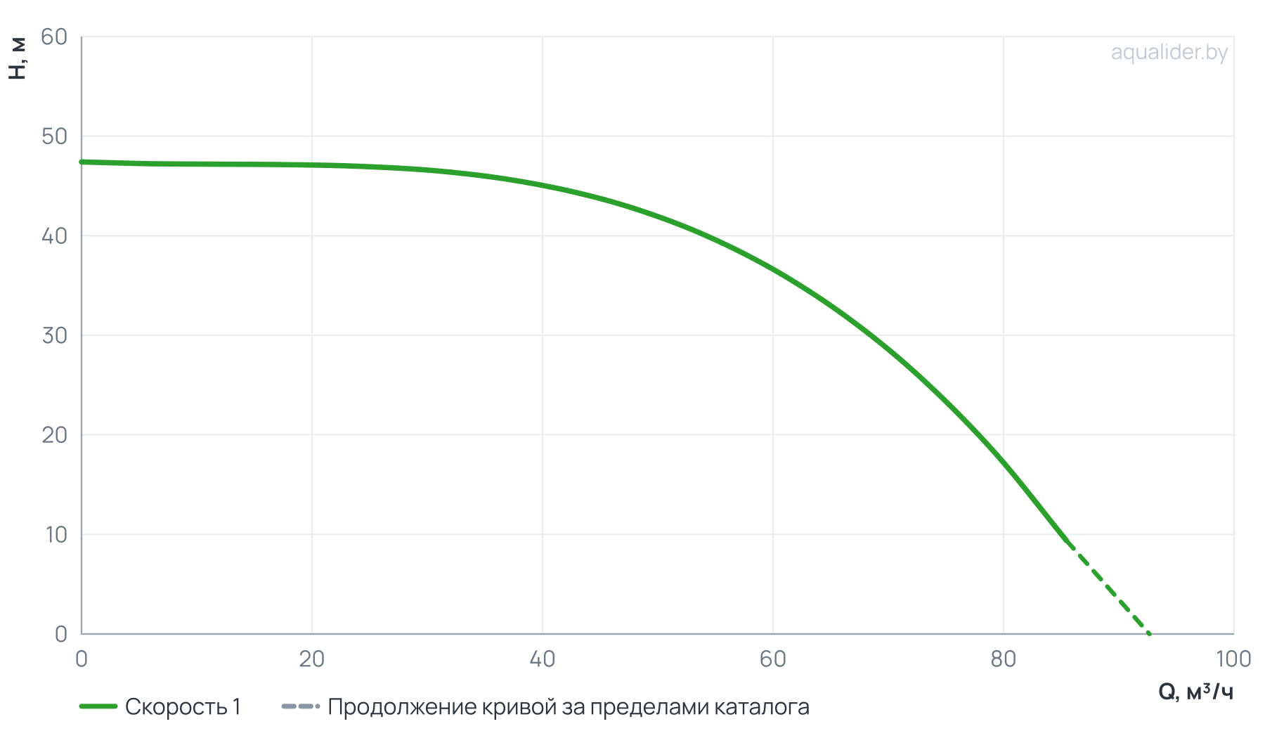 График напора и расхода: Циркуляционный насос In-Line PTD65-41G/2