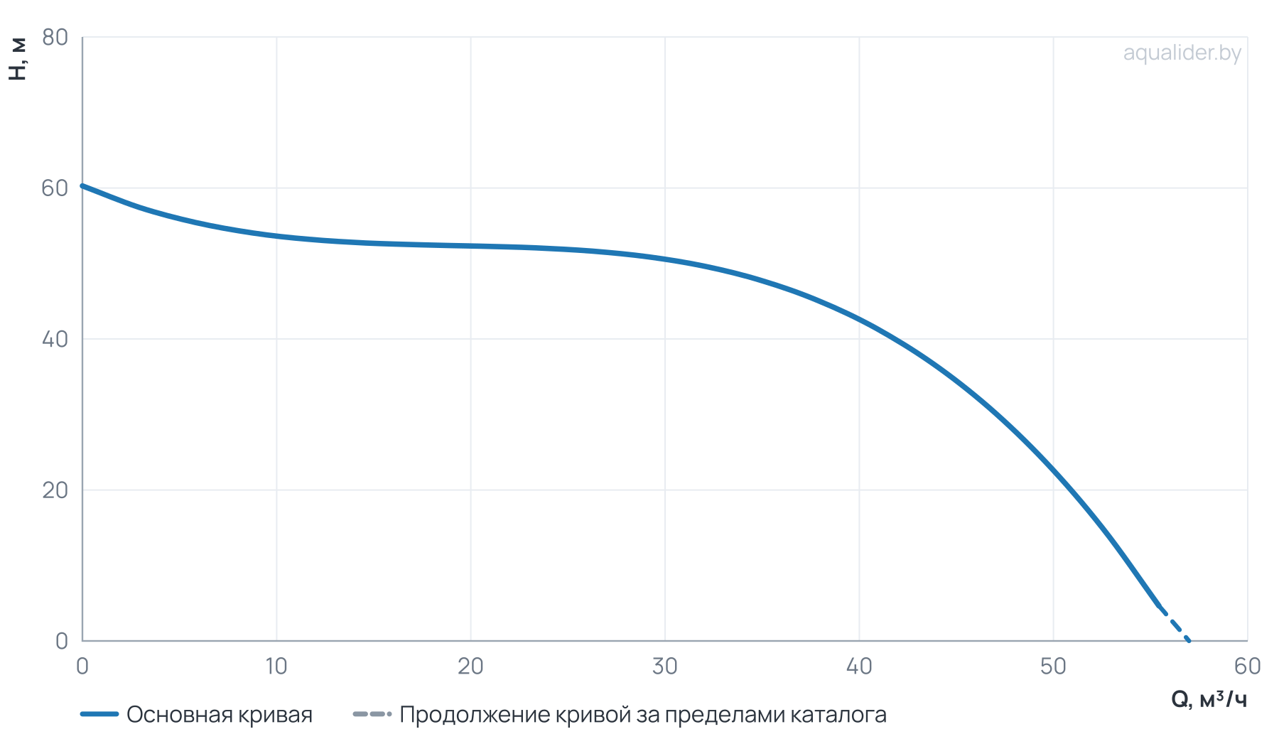 График напора и расхода: Циркуляционный насос In-Line PTD65-48G/2