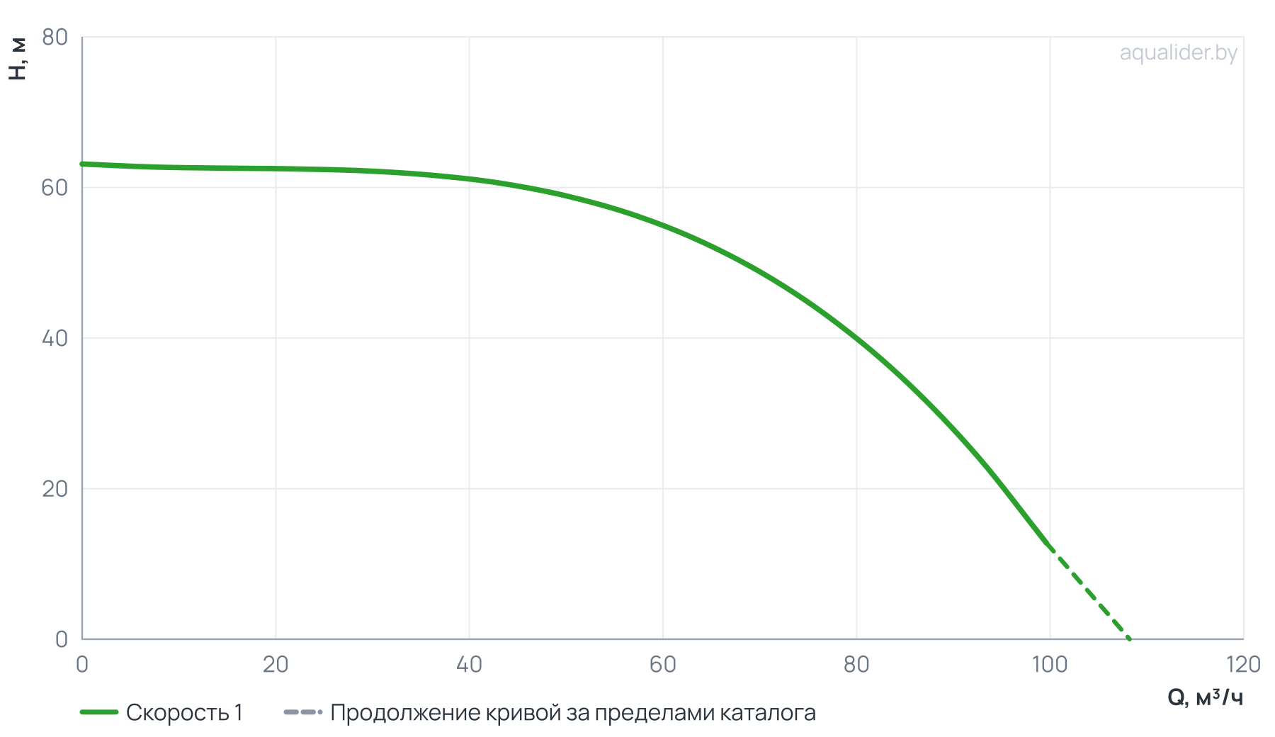 График напора и расхода: Циркуляционный насос In-Line PTD65-51G/2