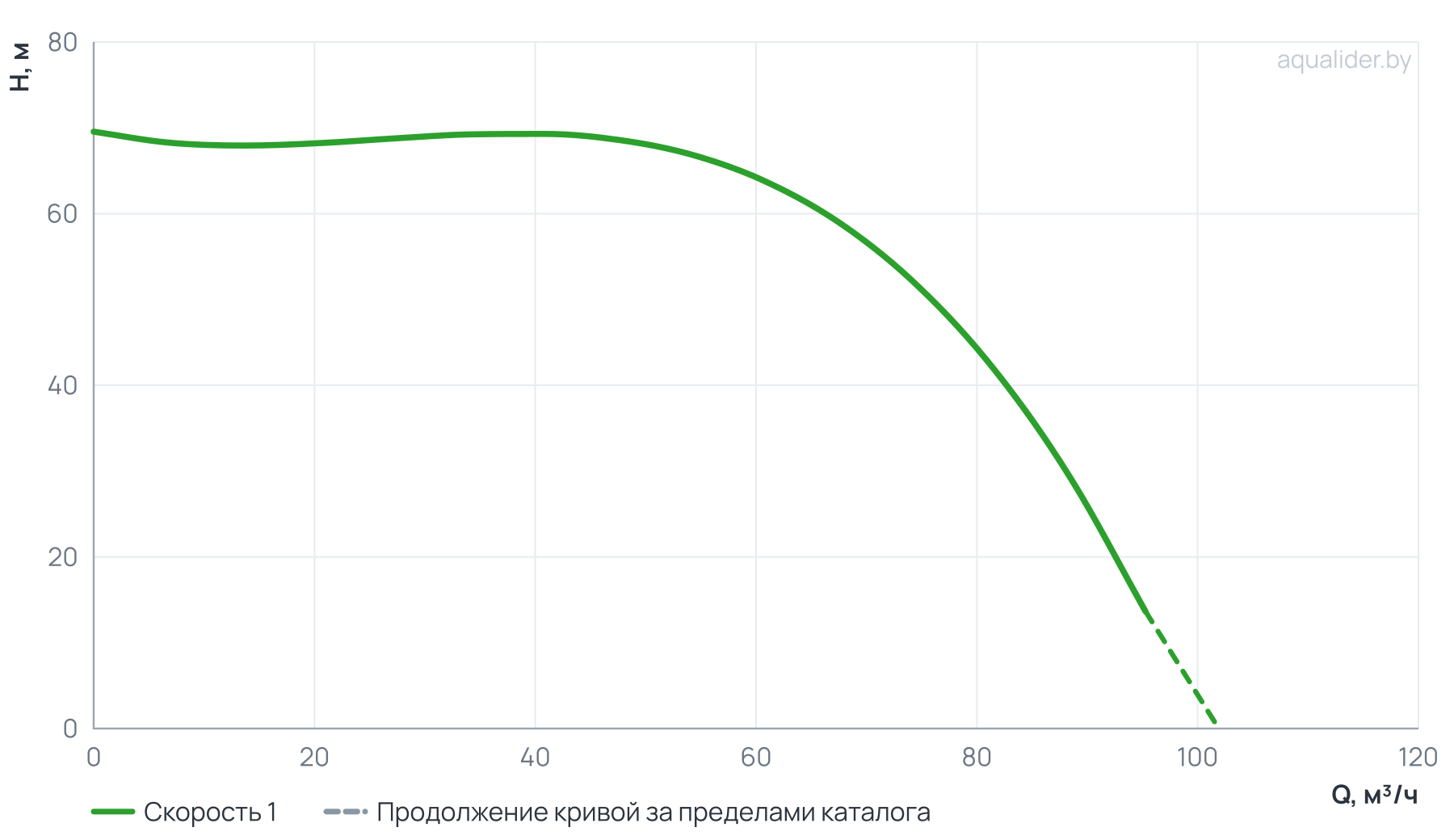 График напора и расхода: Циркуляционный насос In-Line PTD65-61G/2