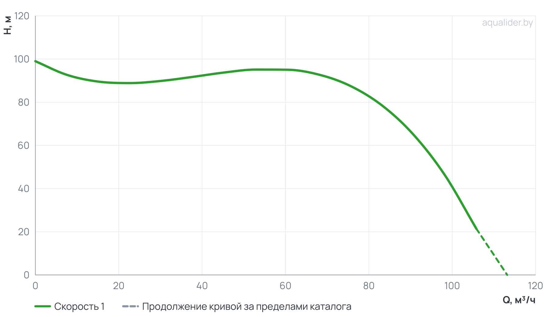 График напора и расхода: Циркуляционный насос In-Line PTD65-85G/2