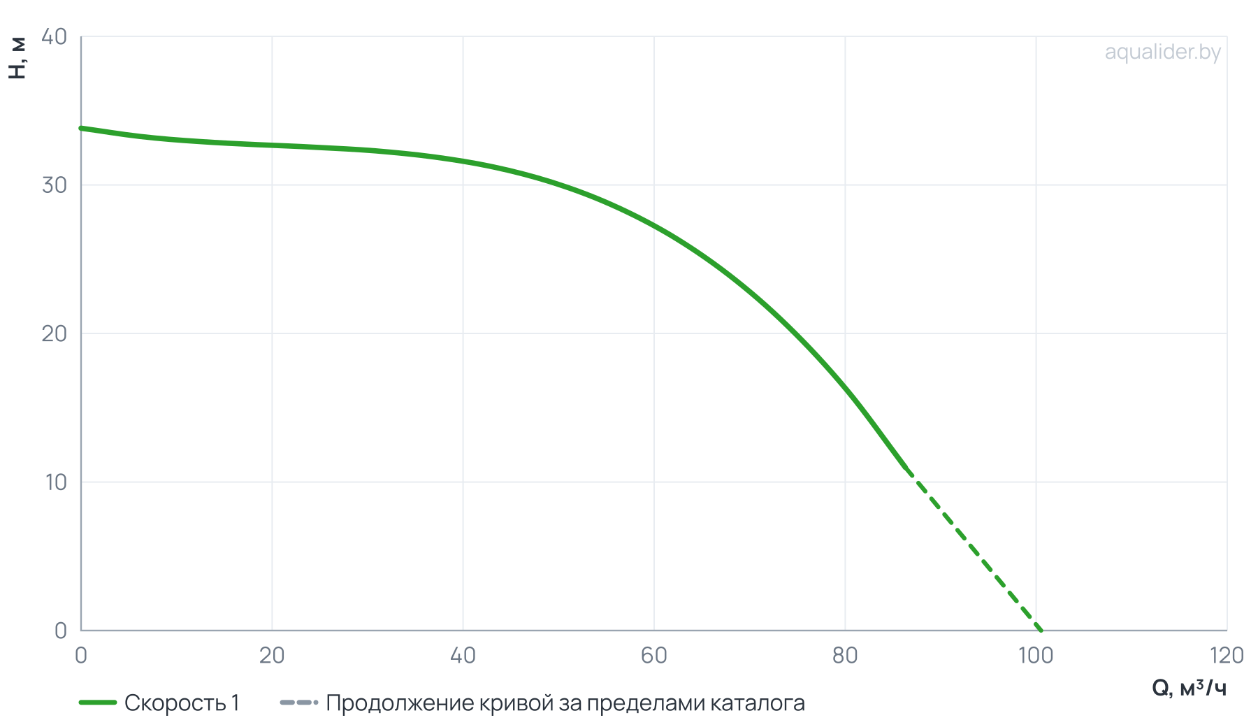 График напора и расхода: Циркуляционный насос In-Line PTD80-29G/2 (N)