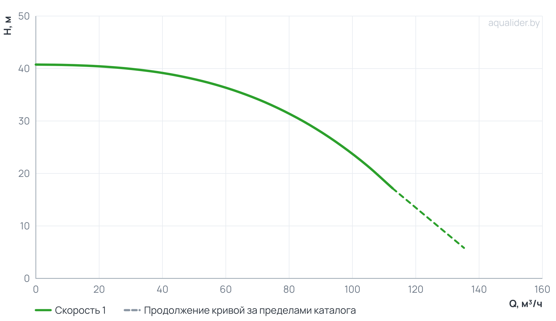 График напора и расхода: Циркуляционный насос In-Line PTD80-32G/2 (N)