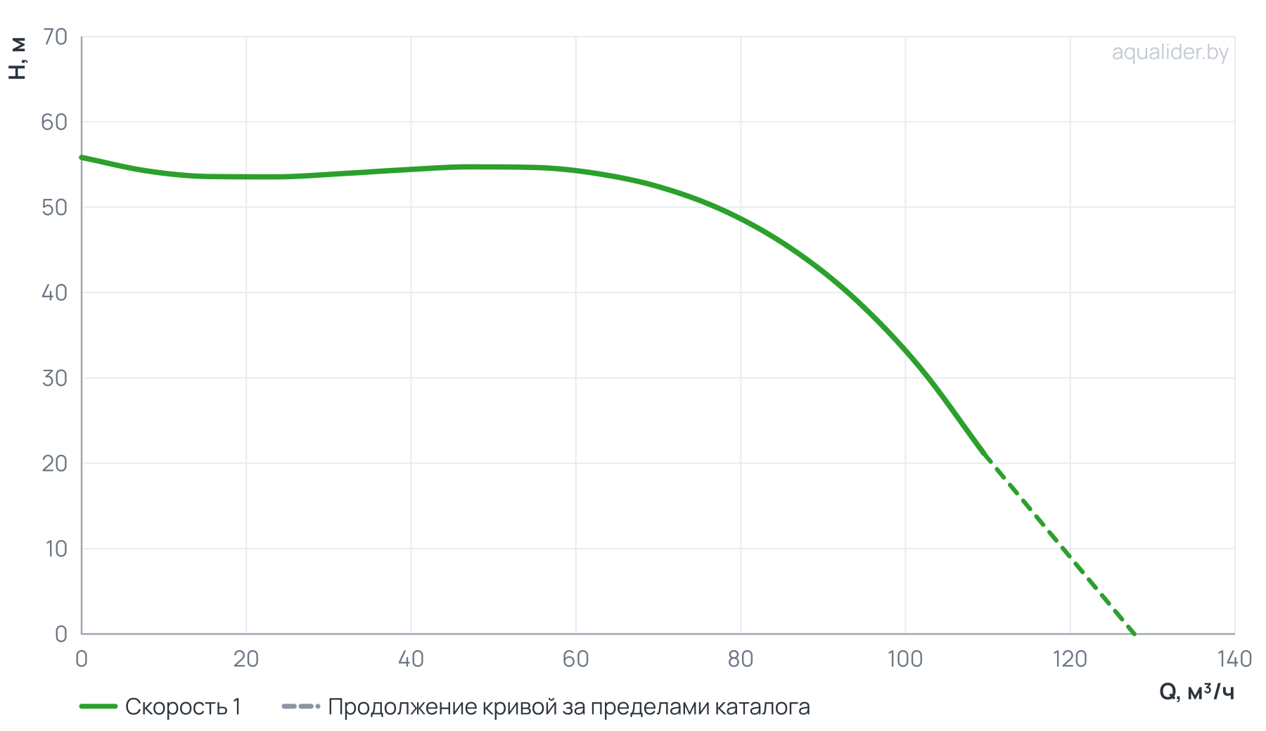 График напора и расхода: Циркуляционный насос In-Line PTD80-47G/2