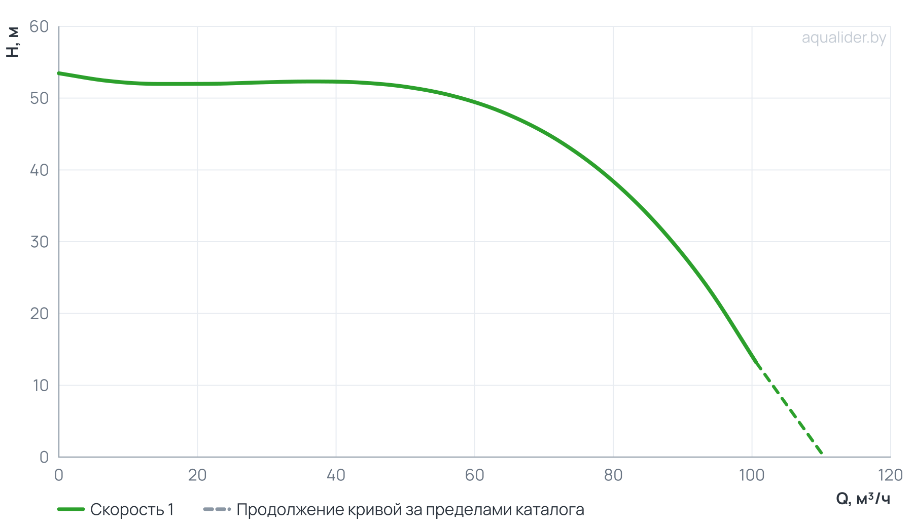 График напора и расхода: Циркуляционный насос In-Line PTD80-48G/2
