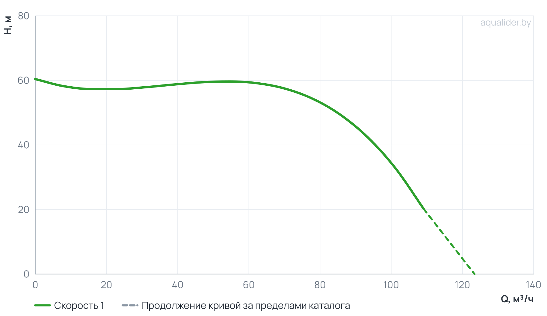 График напора и расхода: Циркуляционный насос In-Line PTD80-54G/2