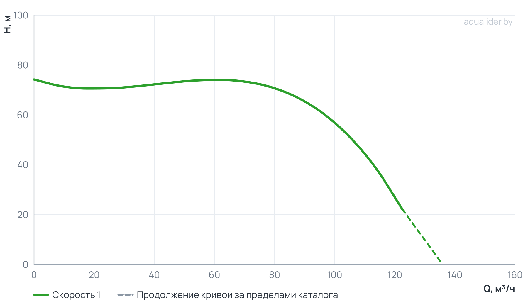 График напора и расхода: Циркуляционный насос In-Line PTD80-67G/2