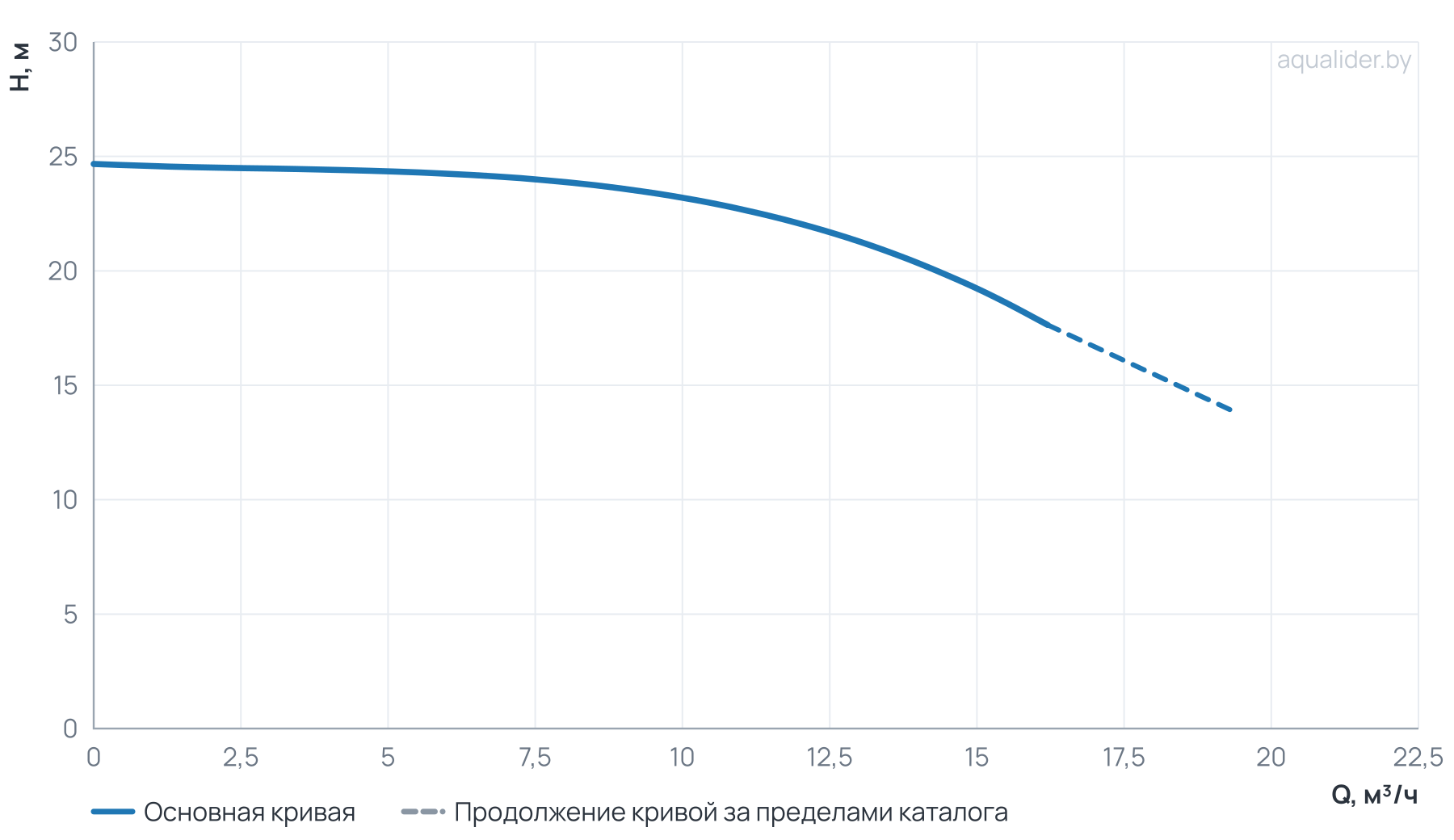 График напора и расхода: Самовсасывающий насос для загрязненной воды PXZW 25-35-3