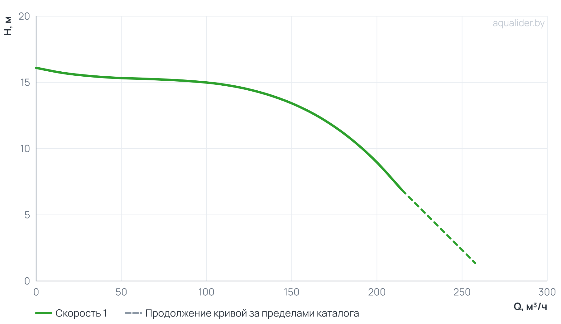 График напора и расхода: Циркуляционный насос In-Line PTD125-14/4