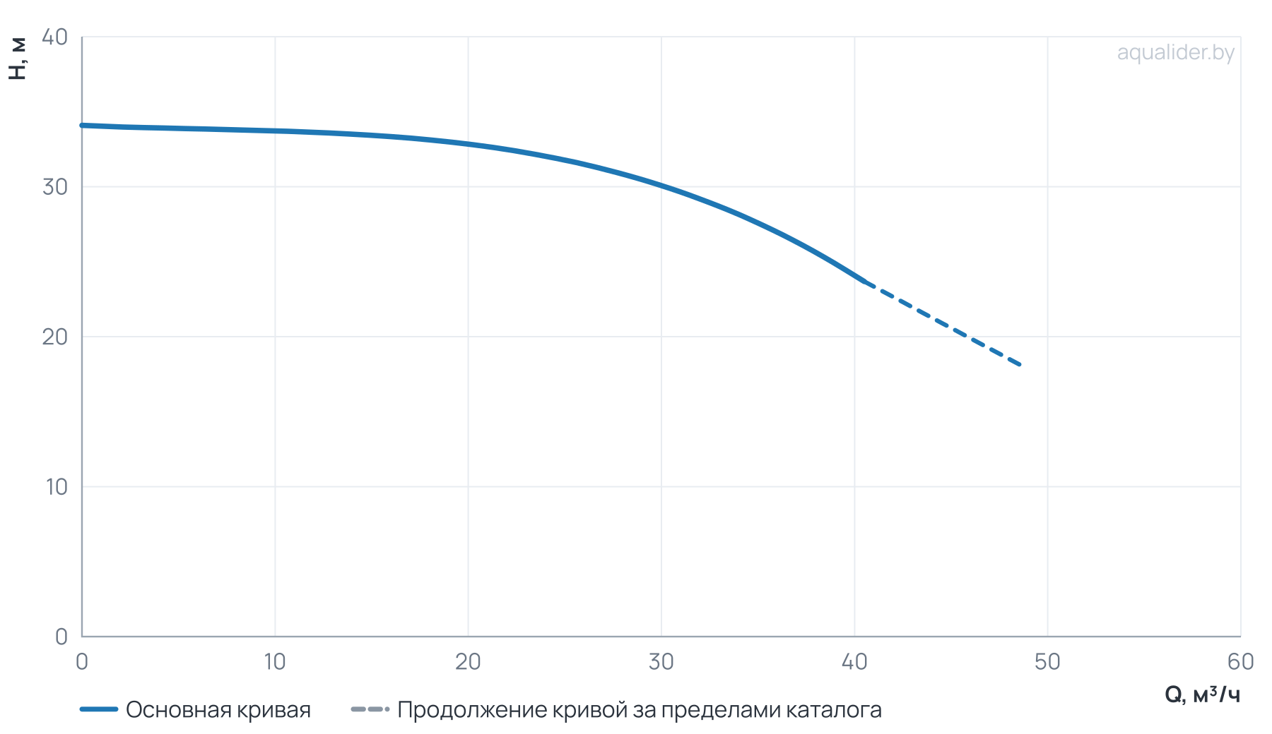 График напора и расхода: Насос погружной канализационный 80WQ30-30-5.5A