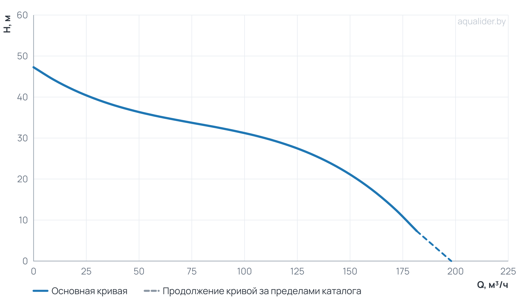 График напора и расхода: Насос погружной канализационный PURITY 150WQ 150-20-15 A