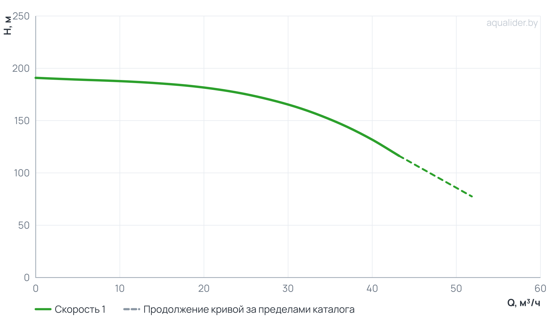 График напора и расхода: Вертикальный многоступенчатый насос PURITY PVS 32-120-2