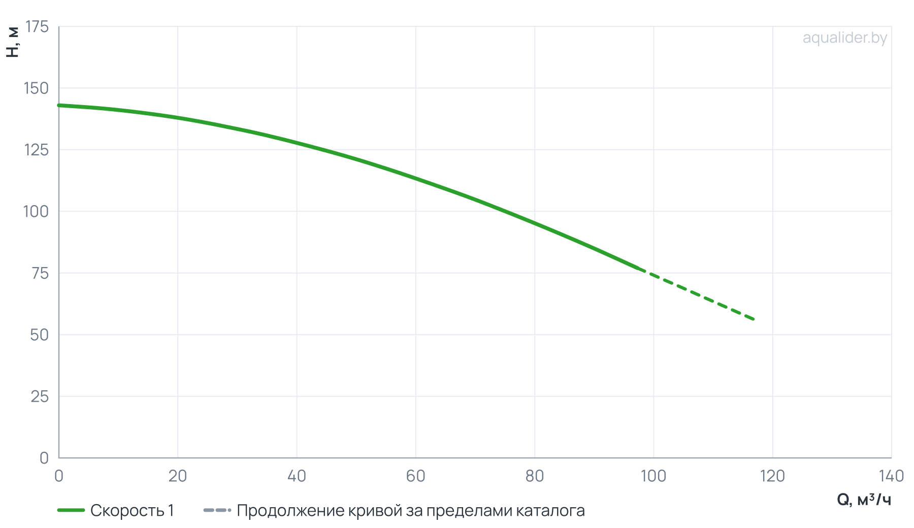 График напора и расхода: Вертикальный многоступенчатый насос PURITY PVT 64-60-2 (N)