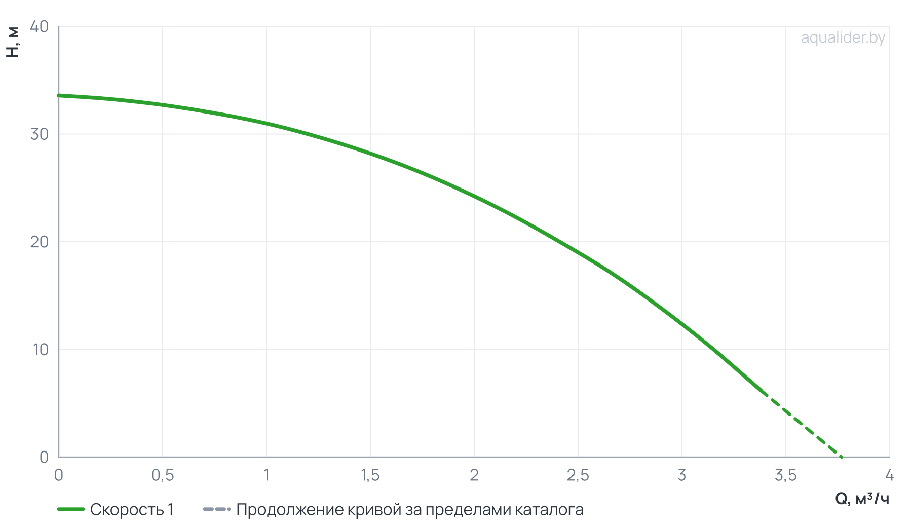 График напора и расхода: Вертикальный многоступенчатый насос PURITY PVT 1-5 (N)