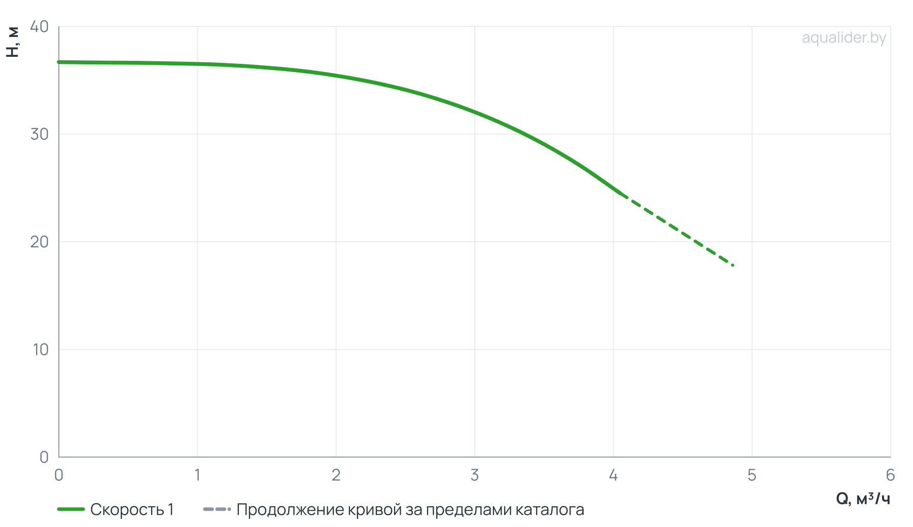 График напора и расхода: Вертикальный многоступенчатый насос PURITY PVT 3-7 (N)