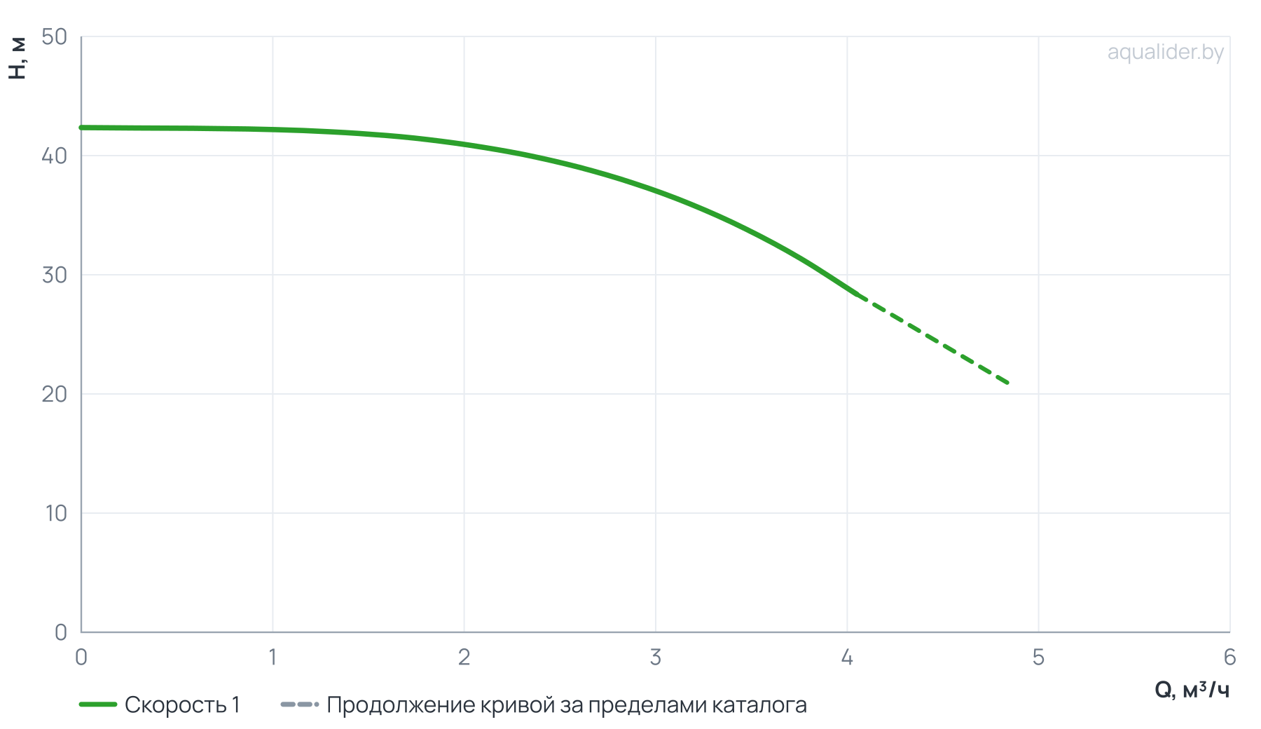График напора и расхода: Вертикальный многоступенчатый насос PURITY PVT 3-8 (N)