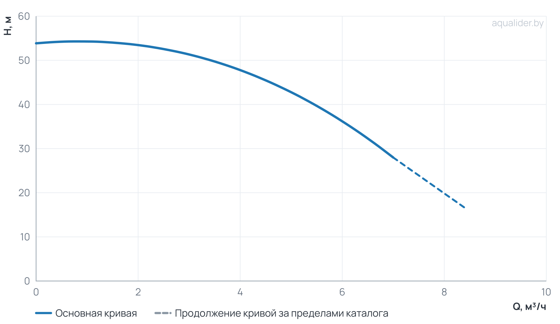График напора и расхода: Вертикальный многоступенчатый насос PURITY PVT 4-6 (N)