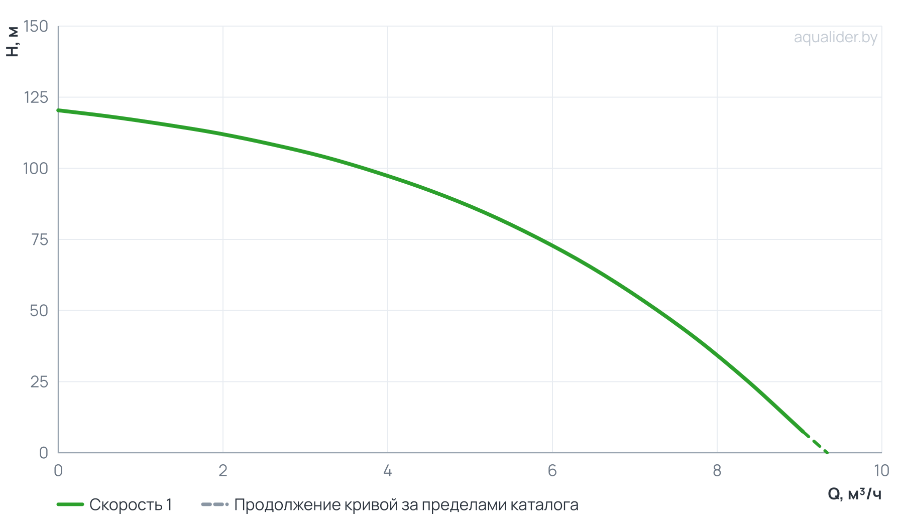 График напора и расхода: Вертикальный многоступенчатый насос PURITY PVT 4-12 (N)