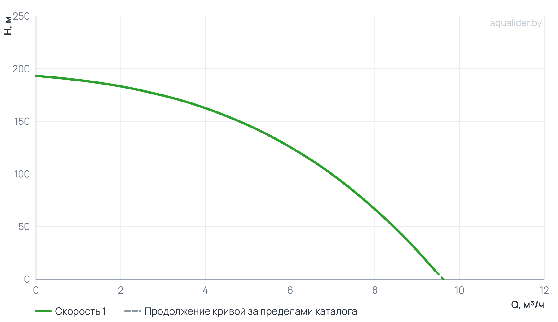 График напора и расхода: Вертикальный многоступенчатый насос PURITY PVT 4-19 (N)