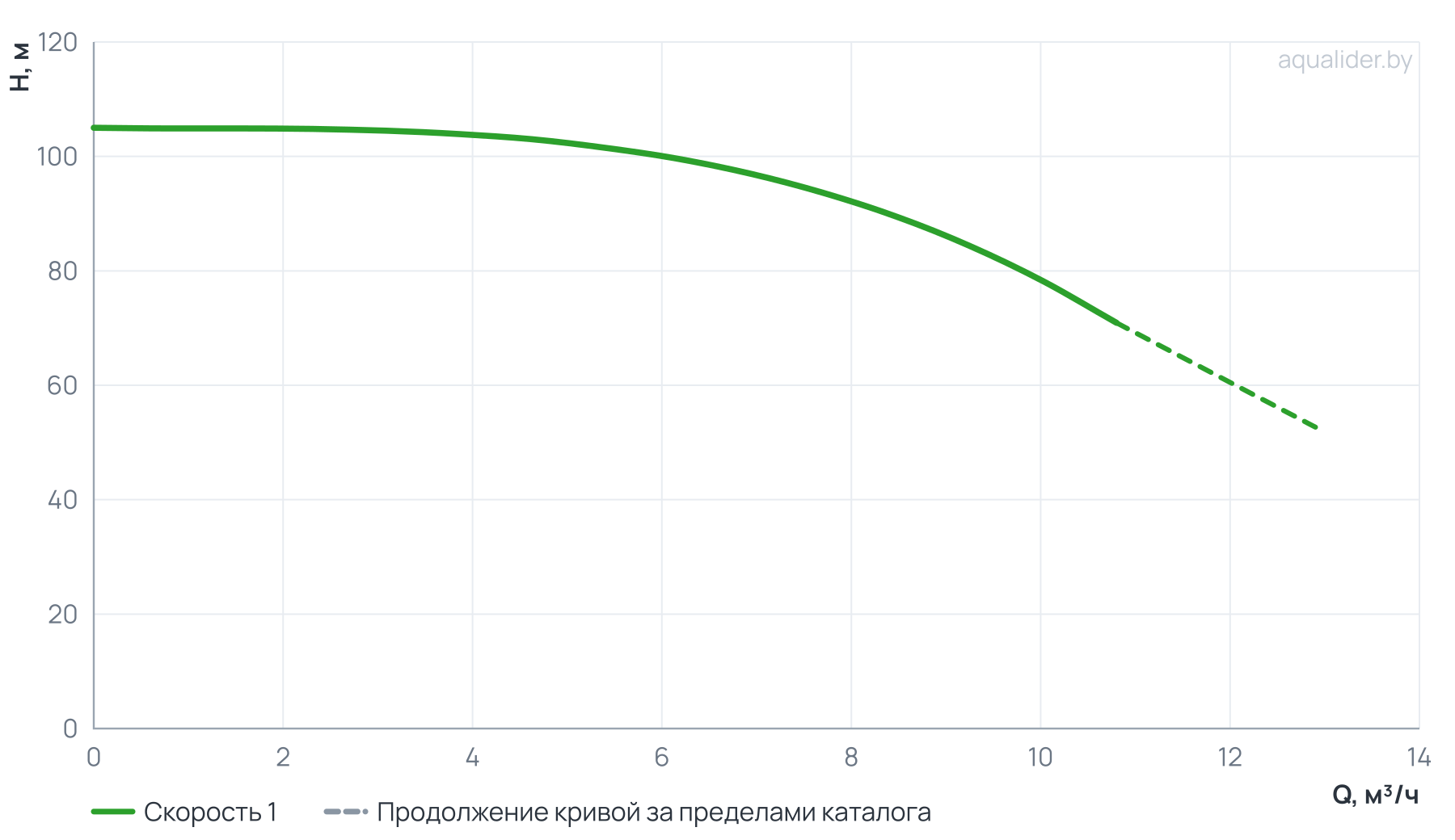 График напора и расхода: Вертикальный многоступенчатый насос PURITY PVT 8-10 (N)