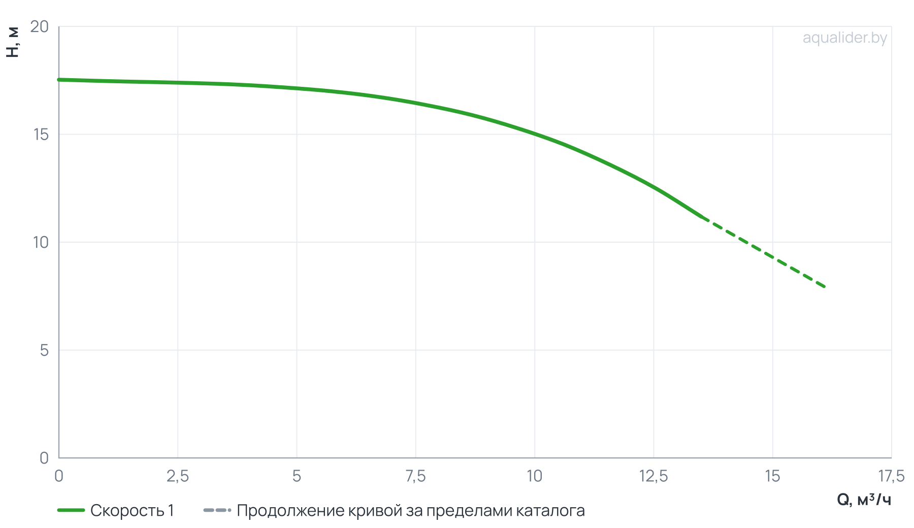 График напора и расхода: Вертикальный многоступенчатый насос PURITY PVT 10-2 (N)