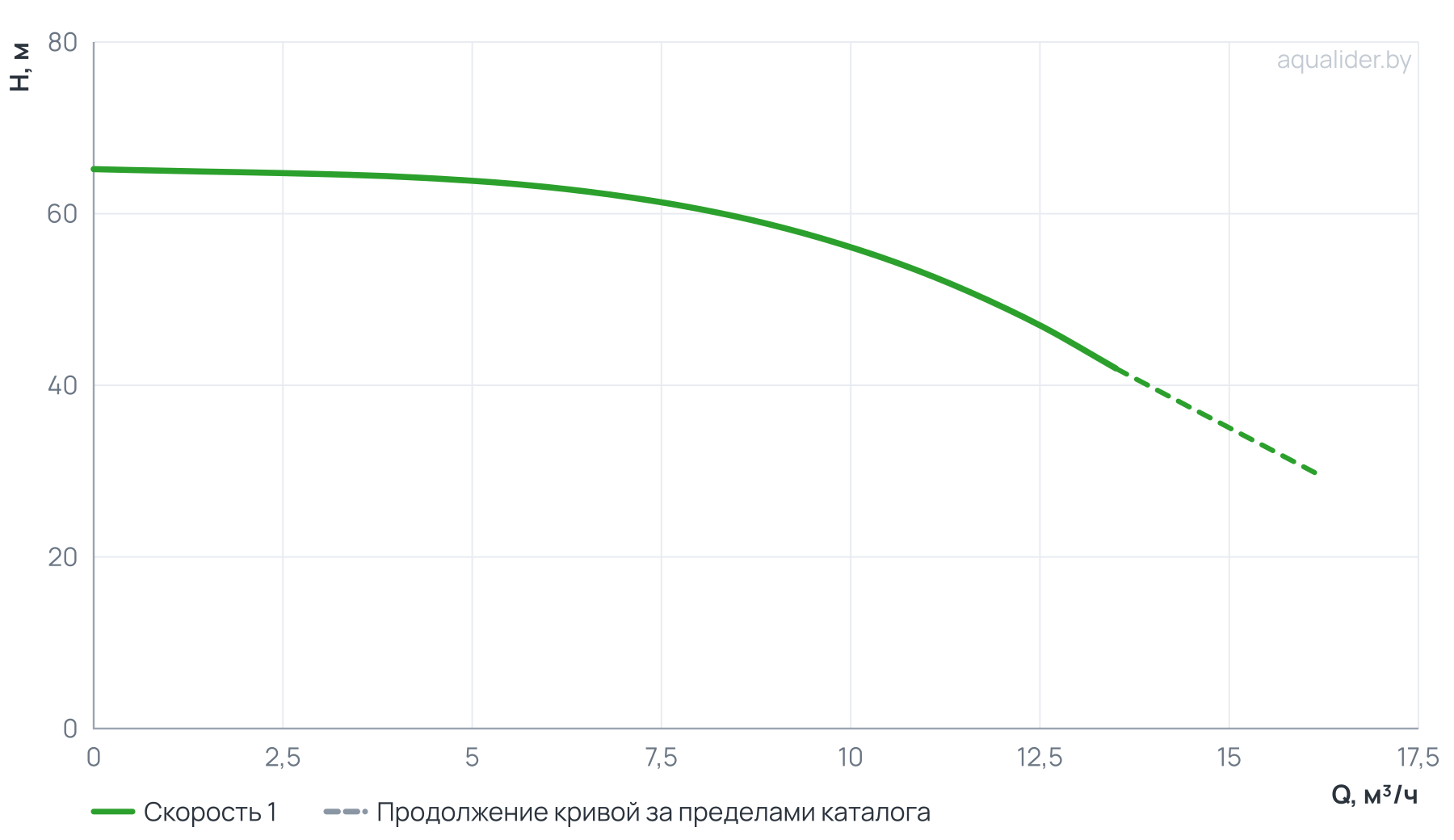 График напора и расхода: Вертикальный многоступенчатый насос PURITY PVT 10-7 (N)
