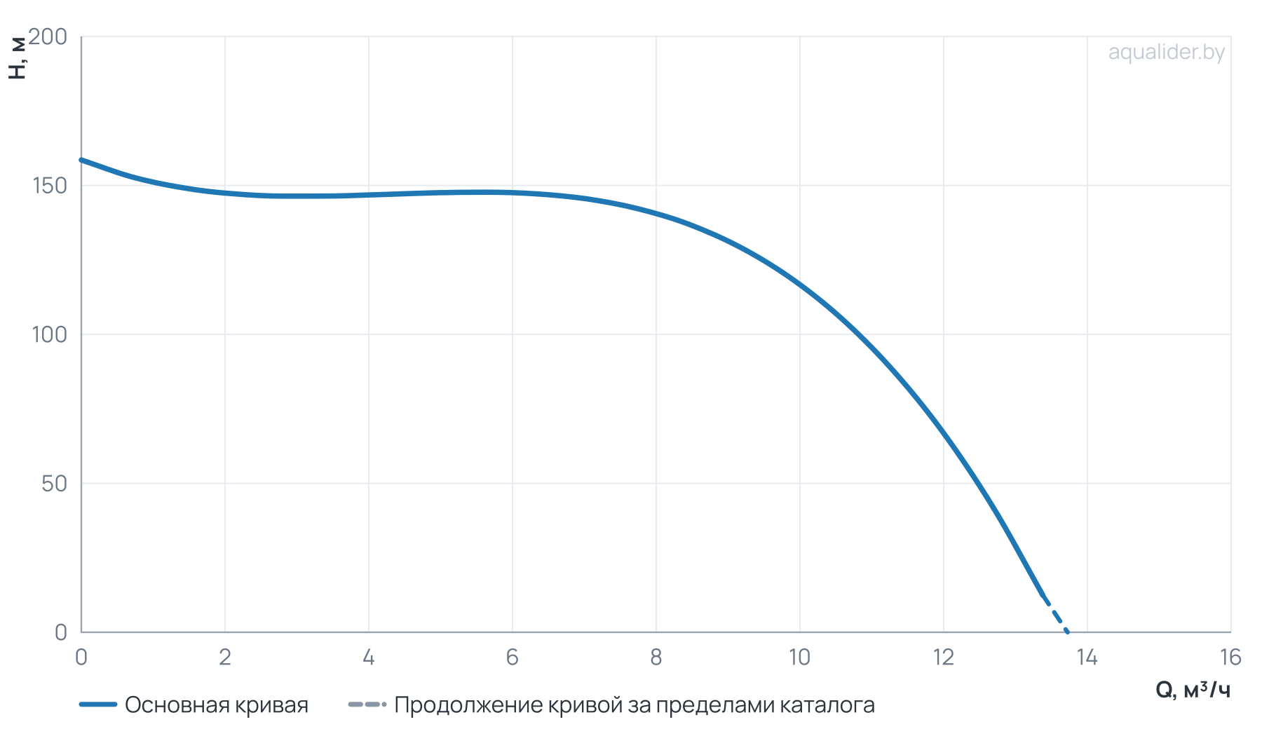 График напора и расхода: Вертикальный многоступенчатый насос PURITY PVT 10-16 (N)