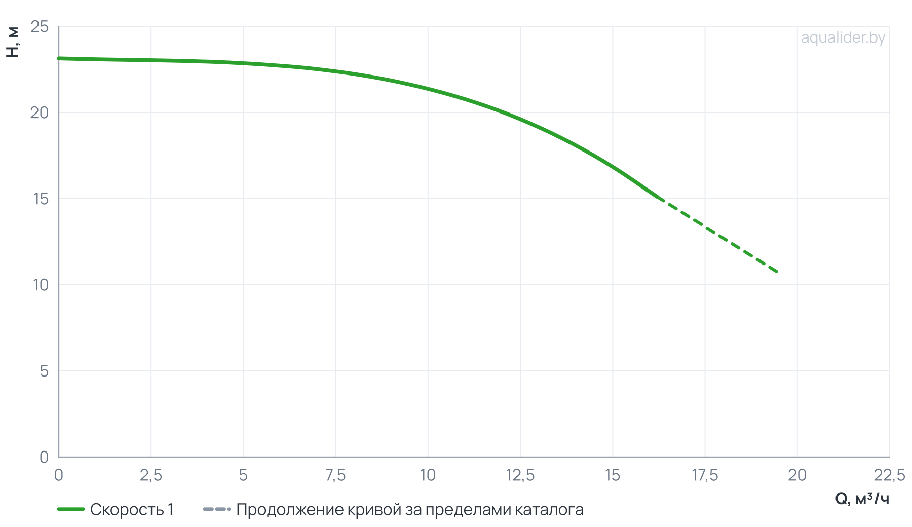 График напора и расхода: Вертикальный многоступенчатый насос PURITY PVT 12-2 (N)