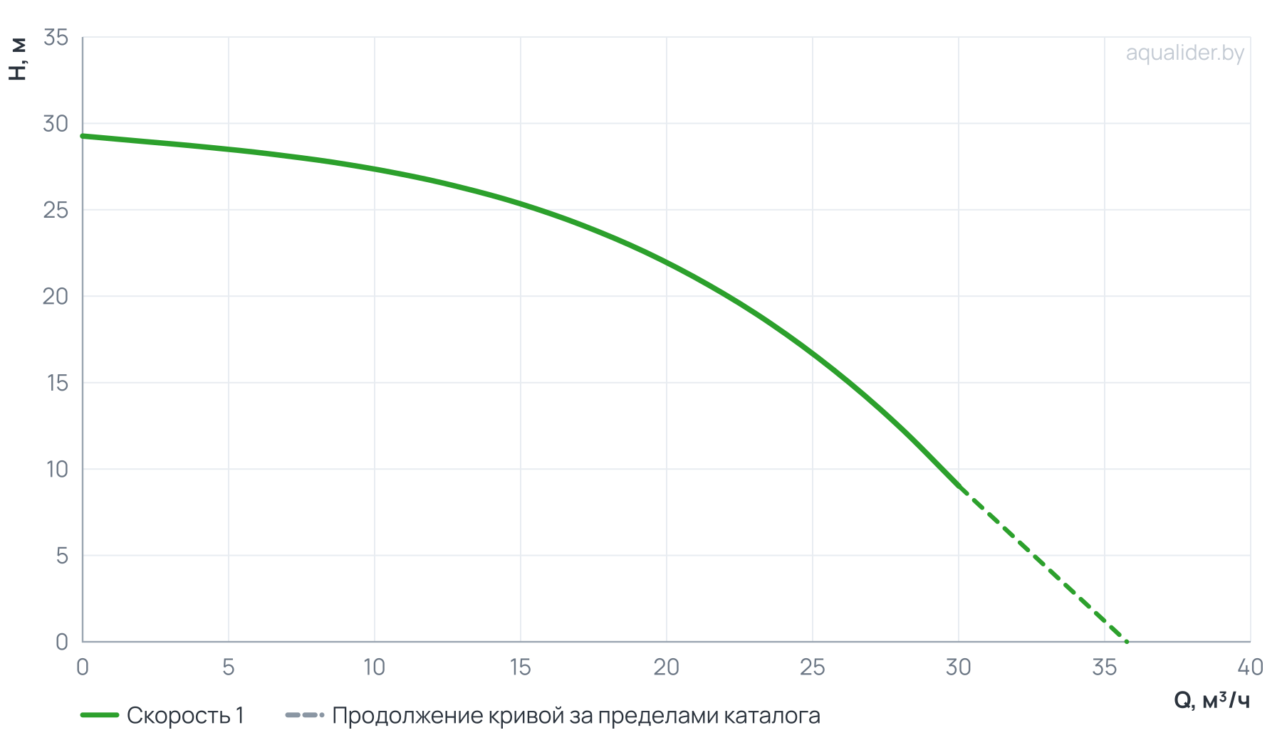 График напора и расхода: Вертикальный многоступенчатый насос PURITY PVT 20-2 (N)