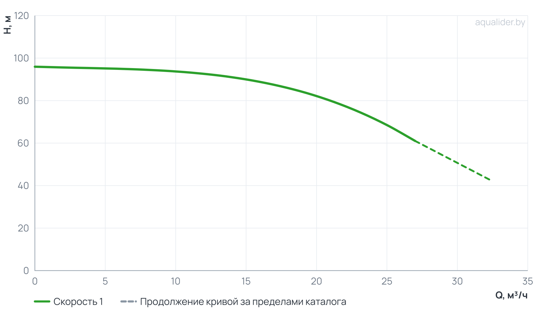 График напора и расхода: Вертикальный многоступенчатый насос PURITY PVT 20-7 (N)