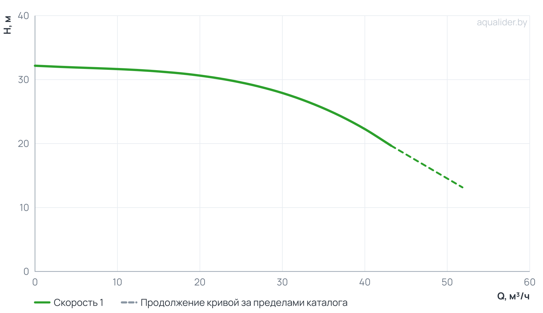 График напора и расхода: Вертикальный многоступенчатый насос PURITY PVT 32-20 (N)