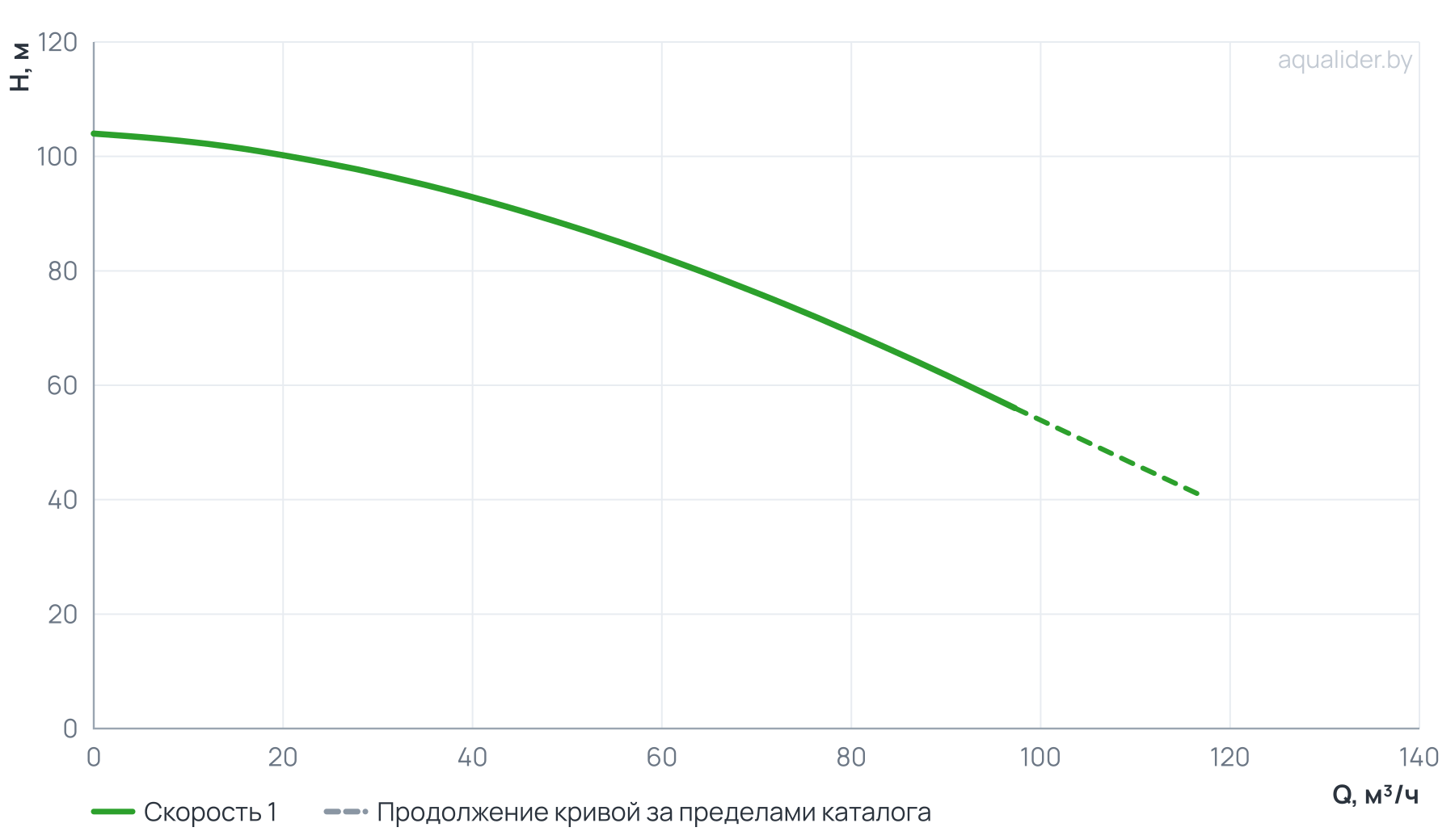 График напора и расхода: Вертикальный многоступенчатый насос PURITY PVT 64-40 (N)