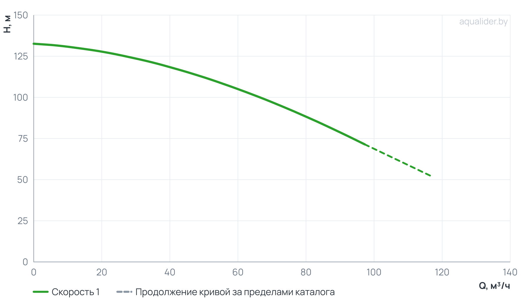 График напора и расхода: Вертикальный многоступенчатый насос PURITY PVT 64-50 (N)