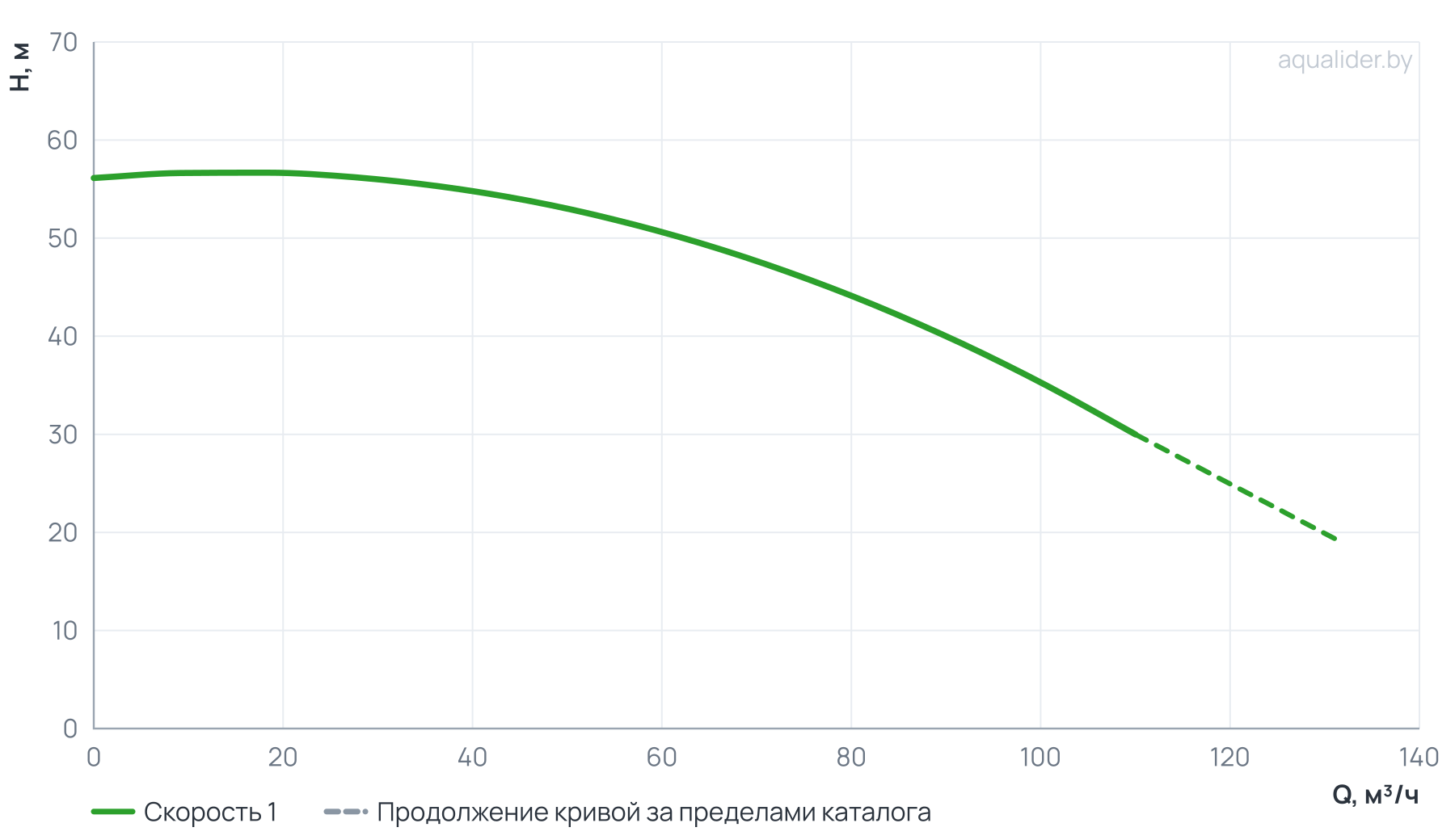 График напора и расхода: Вертикальный многоступенчатый насос PURITY PVT 90-20 (N)