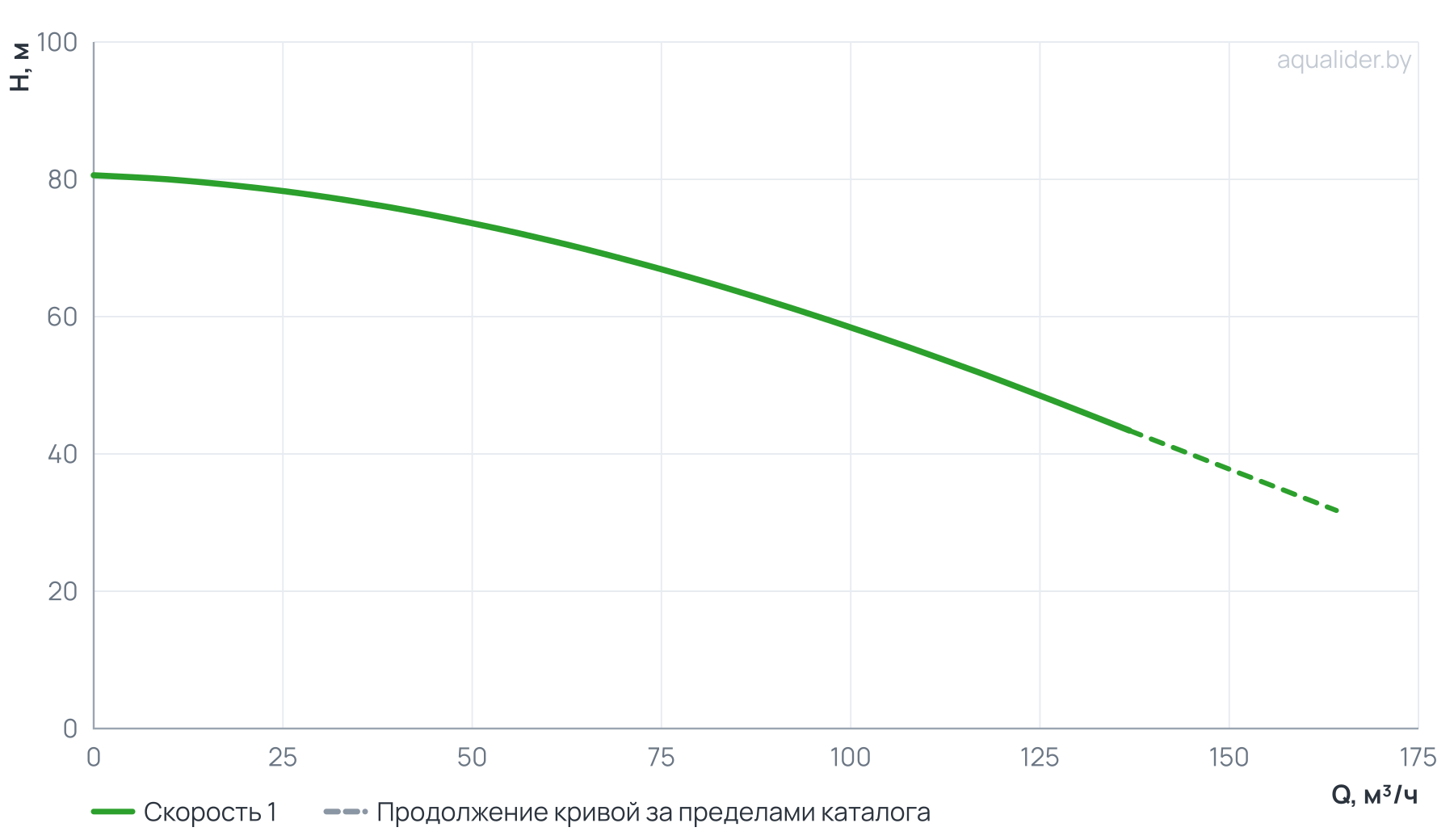 График напора и расхода: Вертикальный многоступенчатый насос PURITY PVT 90-30 (N)