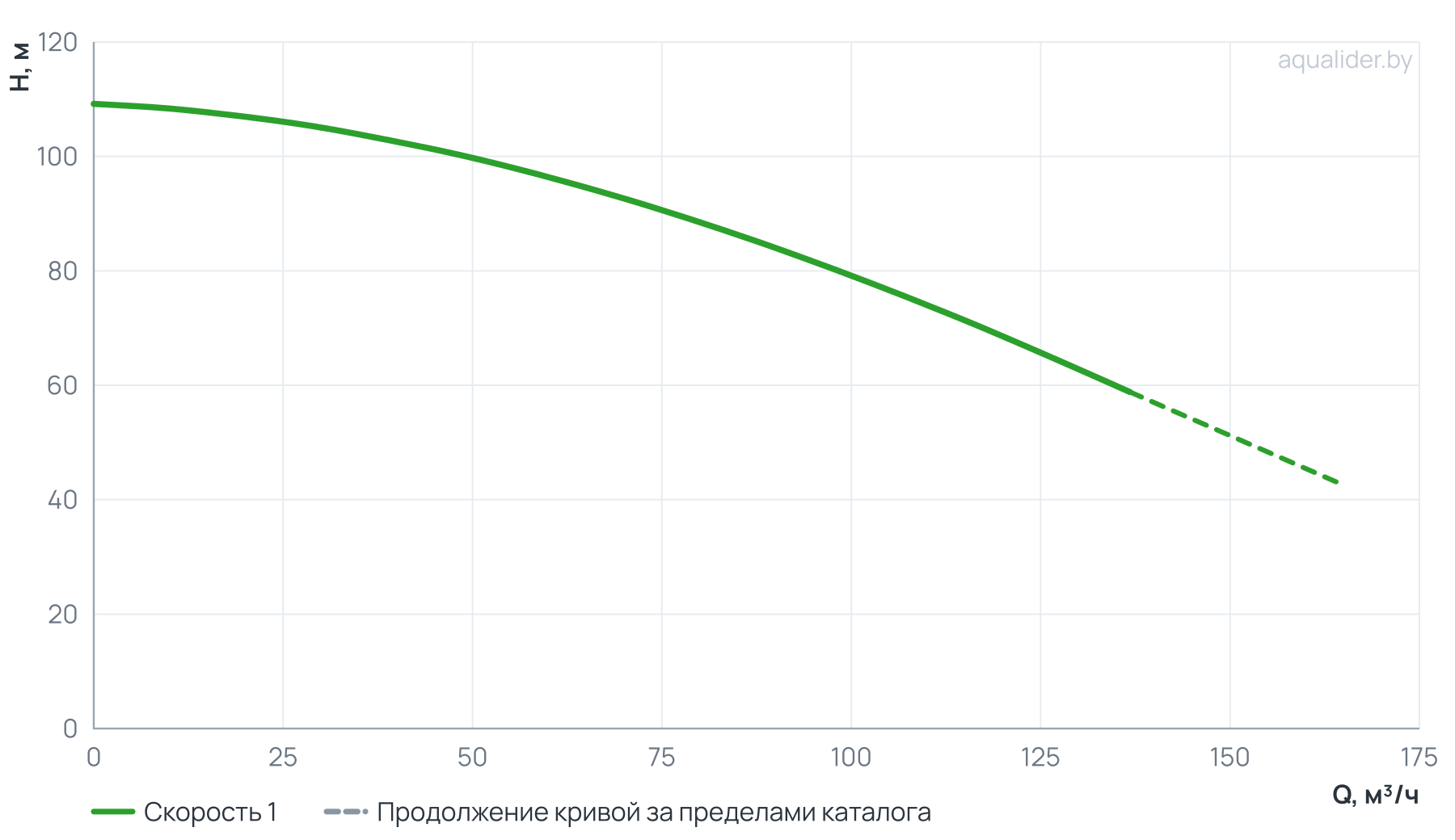 График напора и расхода: Вертикальный многоступенчатый насос PURITY PVT 90-40 (N)