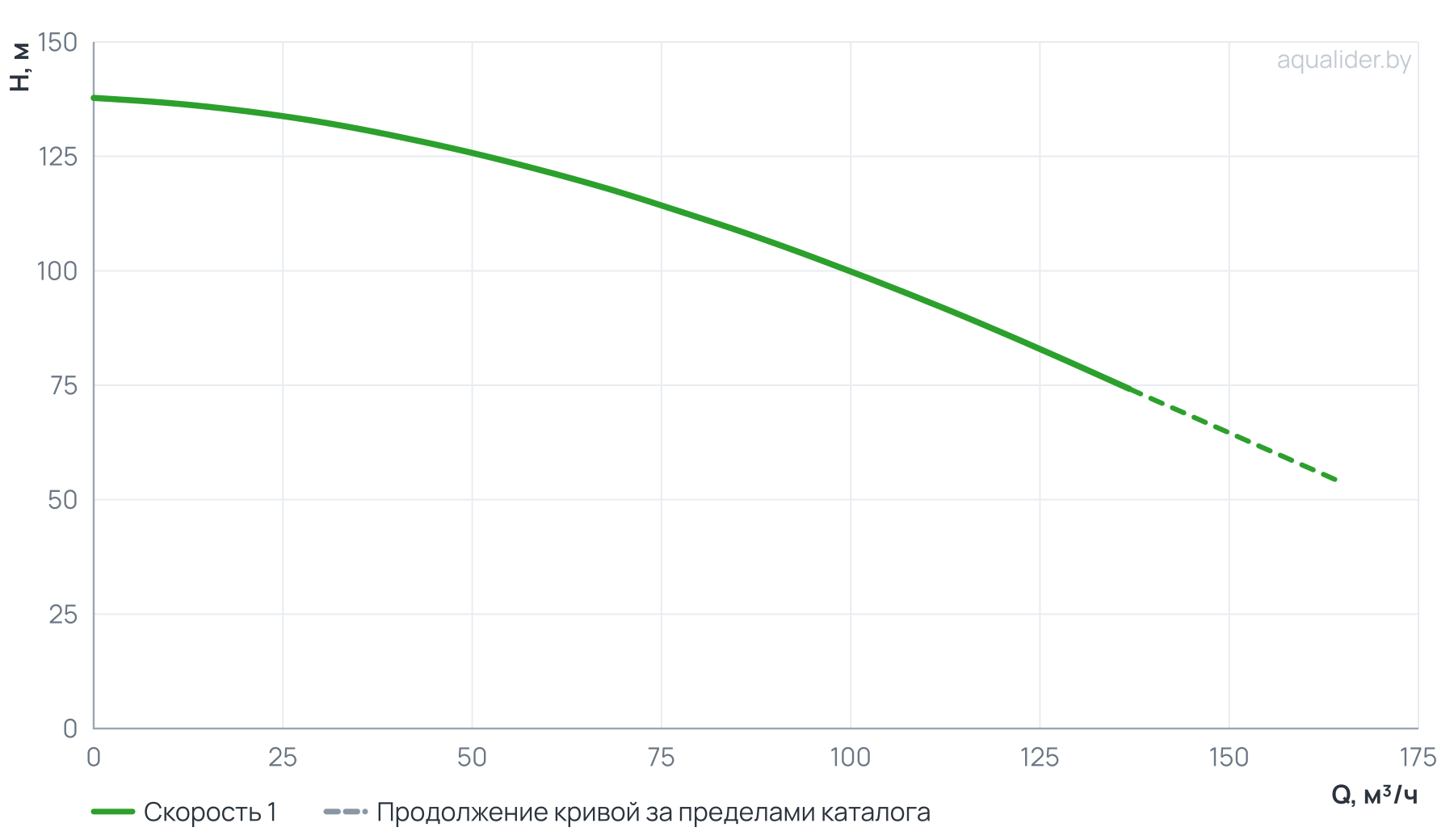 График напора и расхода: Вертикальный многоступенчатый насос PURITY PVT 90-50 (N)