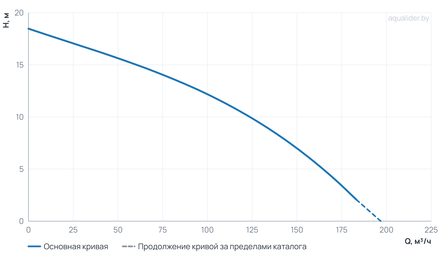 График напора и расхода: Насос погружной канализационный 150WQ145-9-7.5/4