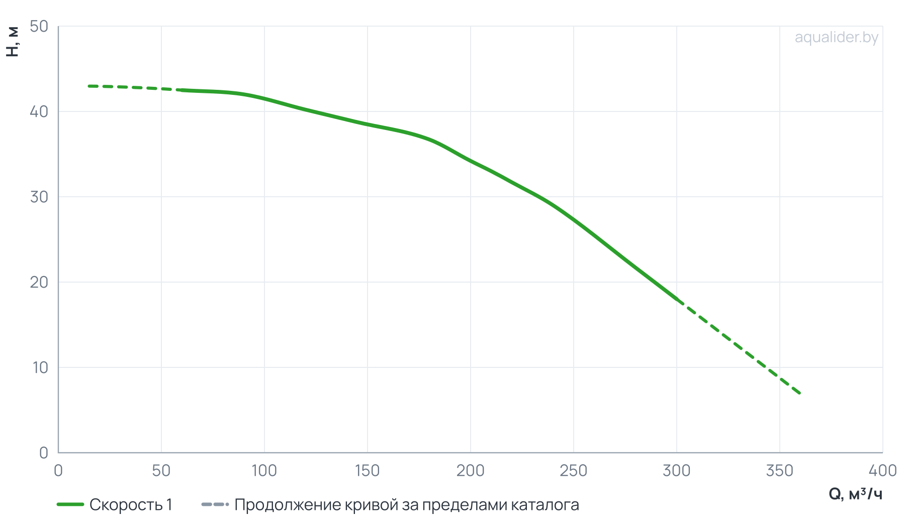 График напора и расхода: Консольно-моноблочный фланцевый насос PSTG 100-200/300 (N)