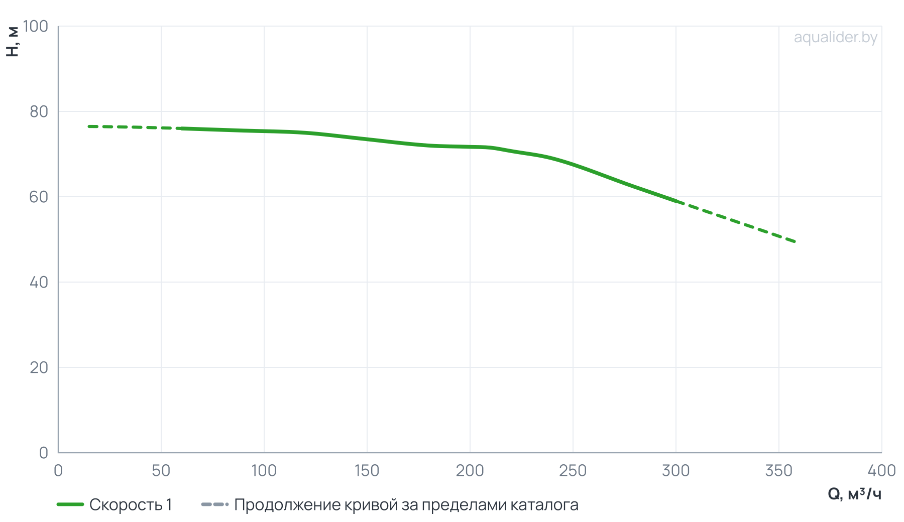График напора и расхода: Консольно-моноблочный фланцевый насос PSTG 100-250/550 (N)