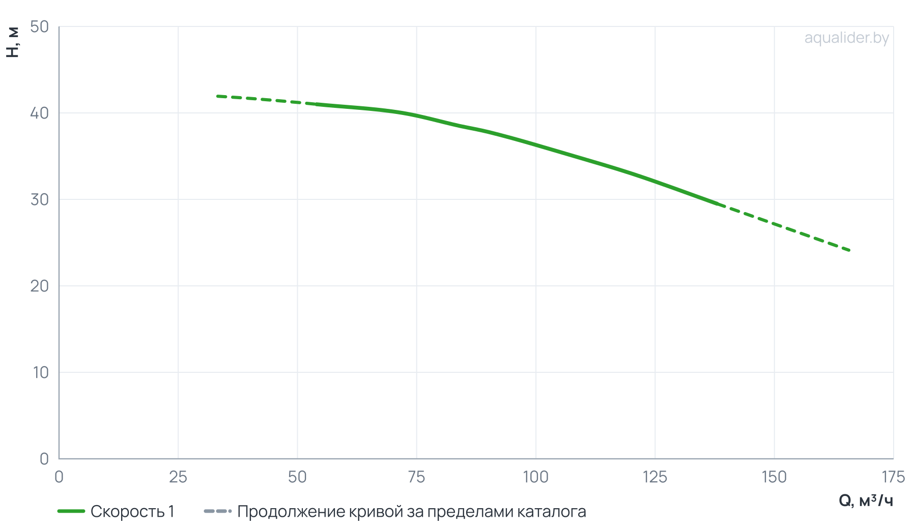 График напора и расхода: Консольно-моноблочный фланцевый насос PSTG 65-160/150 (N)