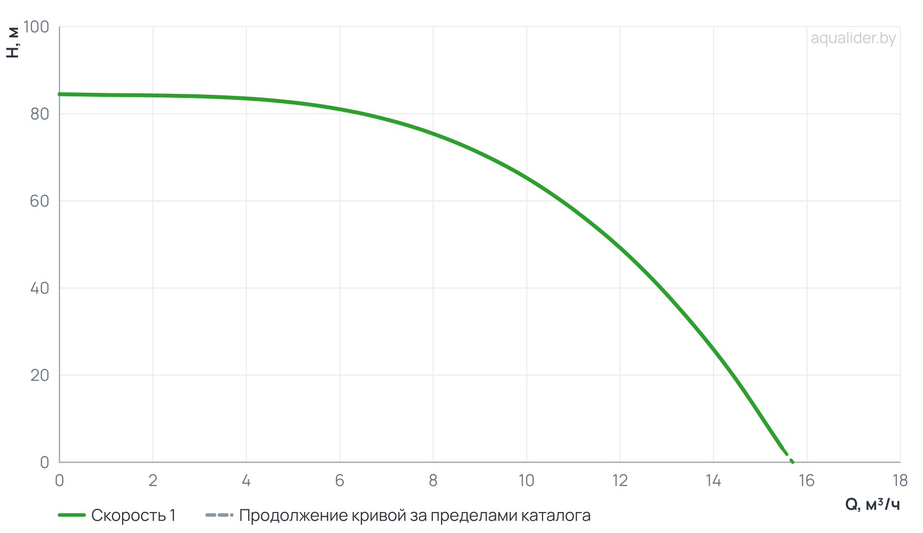 График напора и расхода: Вертикальный многоступенчатый насос PURITY PVT 10-8 (N)
