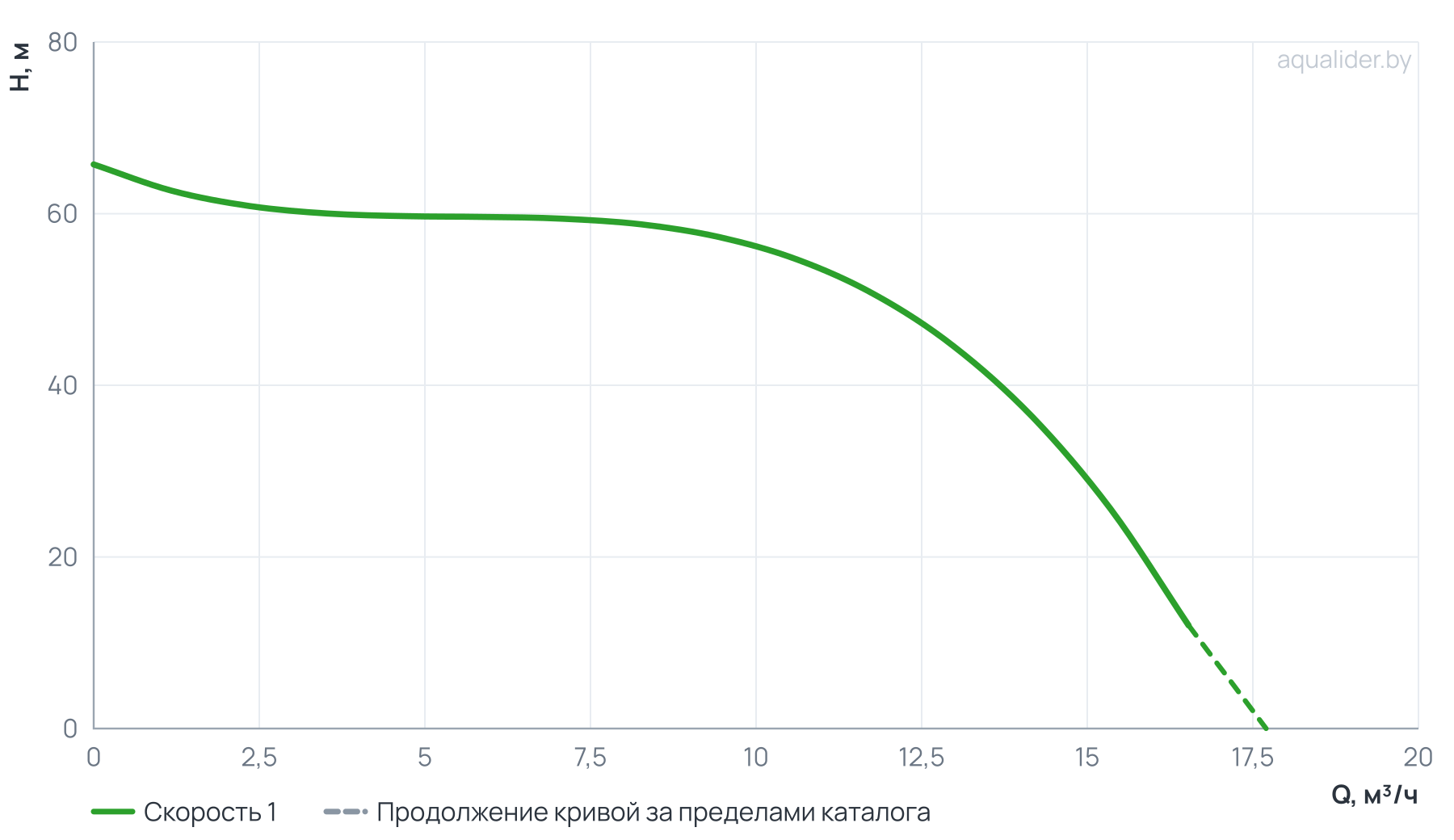 График напора и расхода: Вертикальный многоступенчатый насос PURITY PVT 12-5 (N)