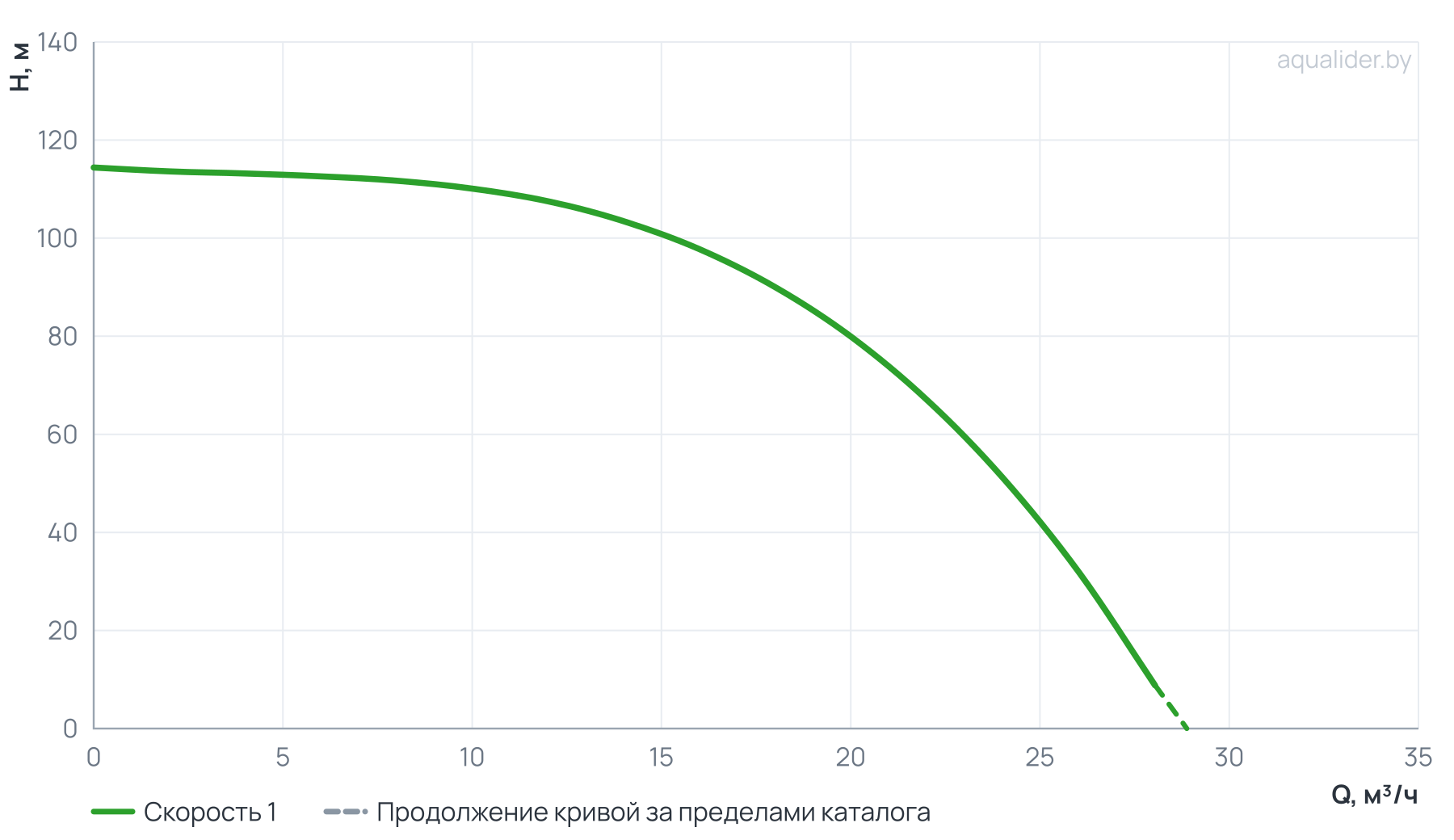 График напора и расхода: Вертикальный многоступенчатый насос PURITY PVT 16-8 (N)