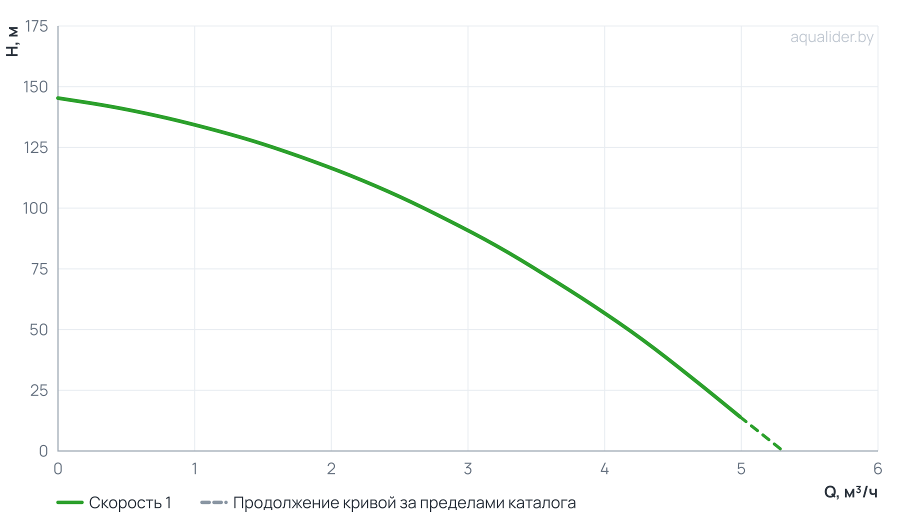 График напора и расхода: Вертикальный многоступенчатый насос PURITY PVT 2-15 (N)