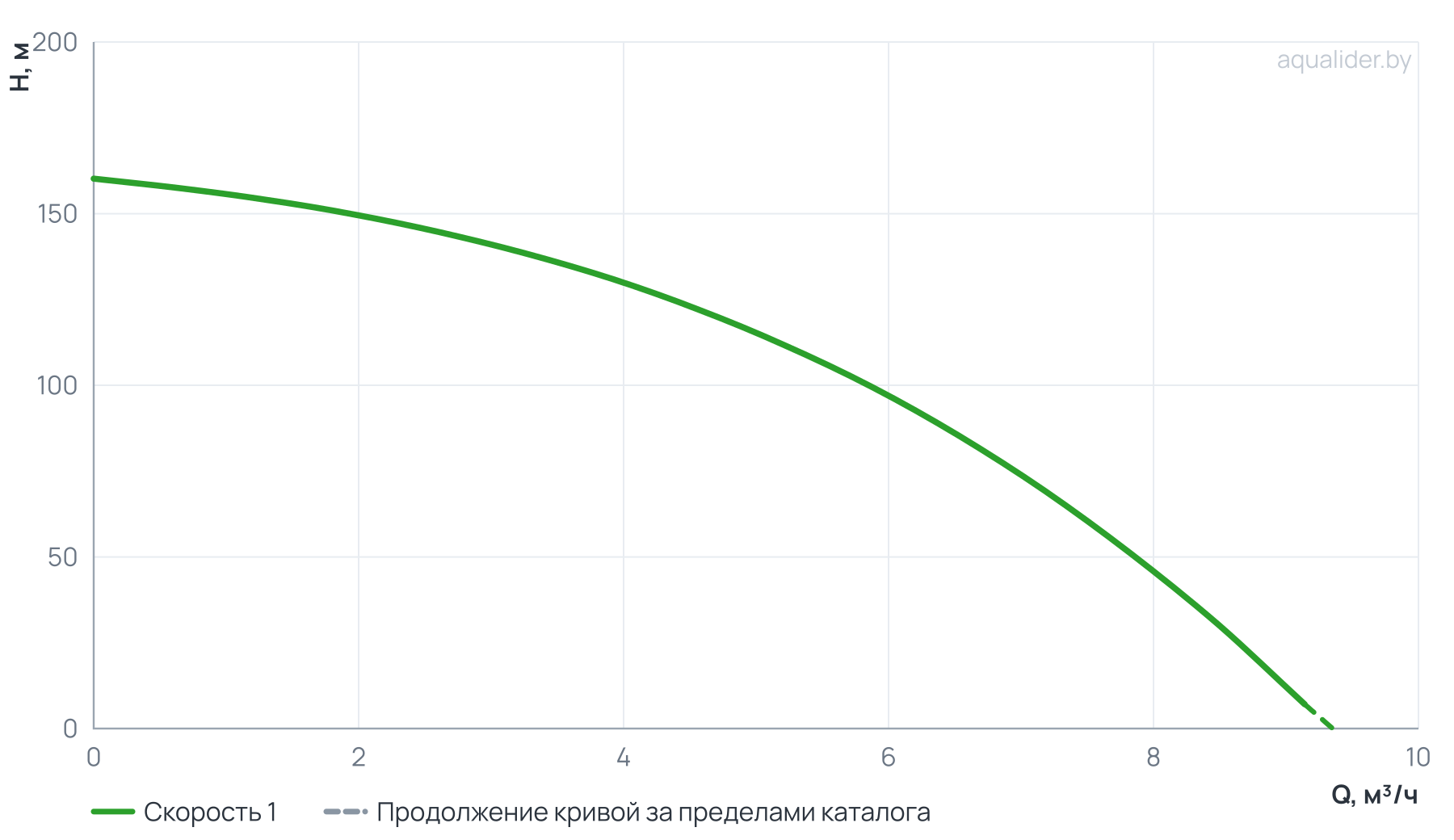 График напора и расхода: Вертикальный многоступенчатый насос PURITY PVT 4-16 (N)